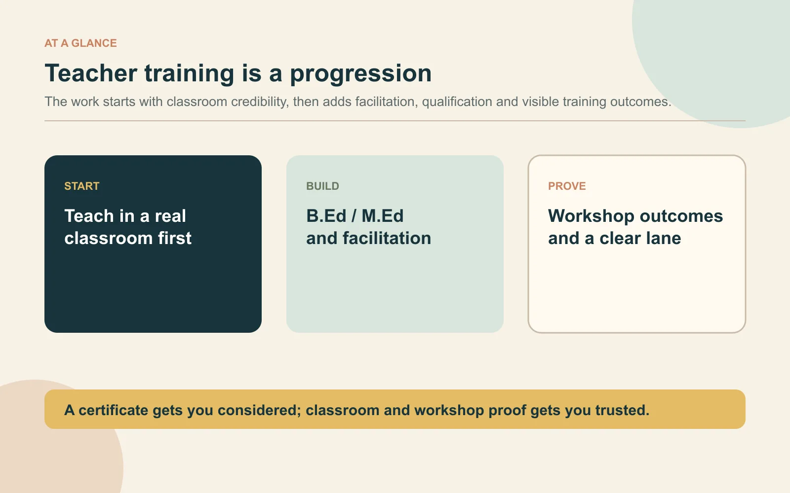 Summary card showing the teacher-trainer progression from classroom teaching to qualification, facilitation and workshop proof