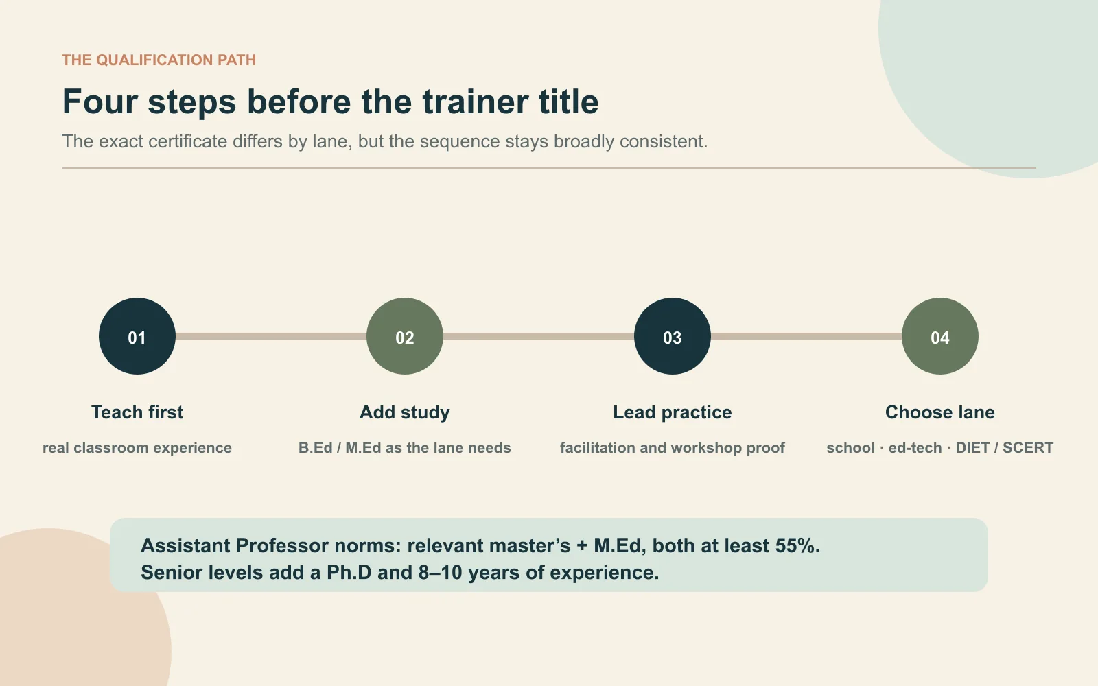Four-step teacher-trainer qualification path from classroom teaching through B.Ed or M.Ed study, facilitation proof and a chosen employer lane