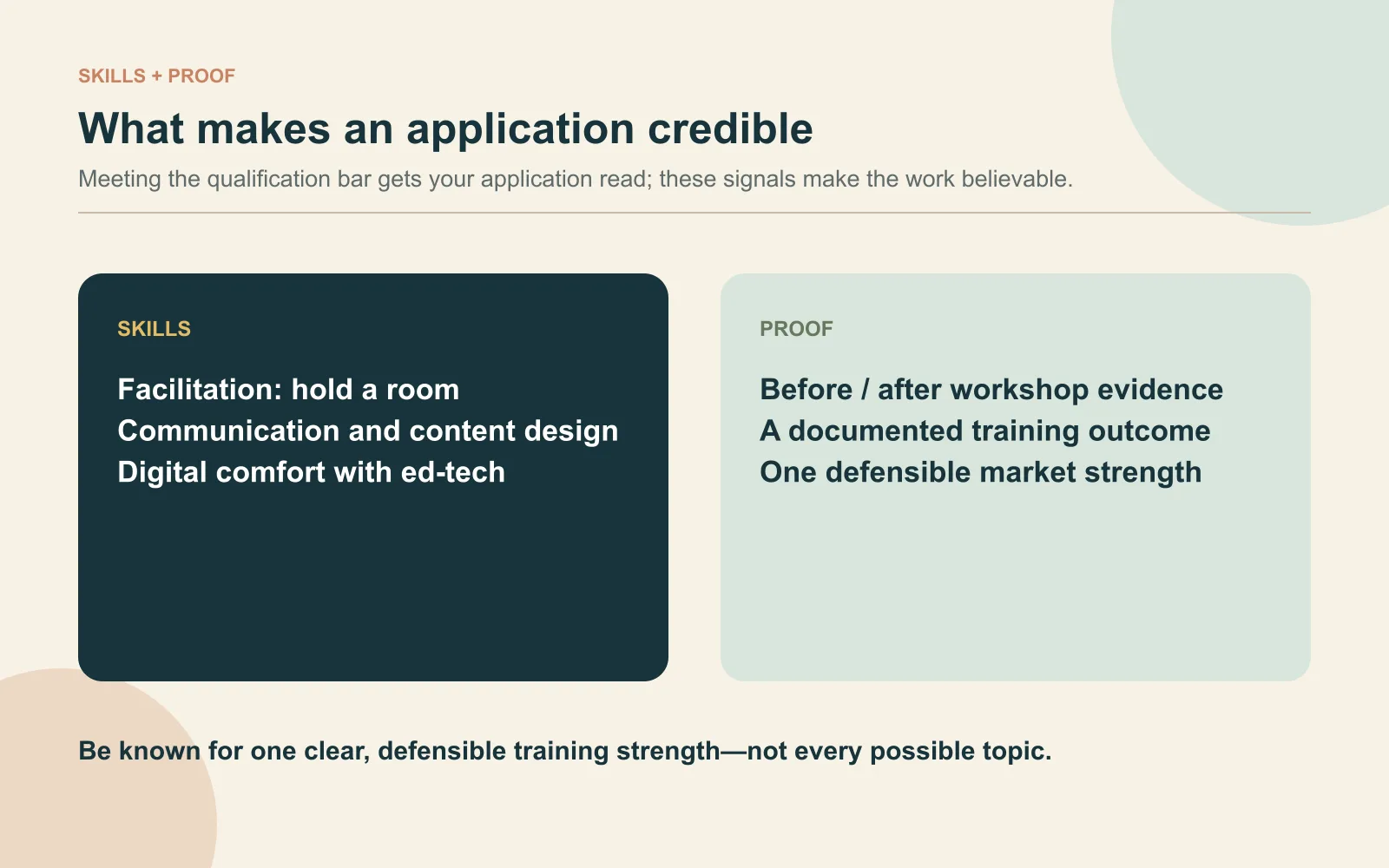 Skill and proof map for teacher-trainer candidates: facilitation, communication, digital comfort, workshop evidence and a defensible specialty