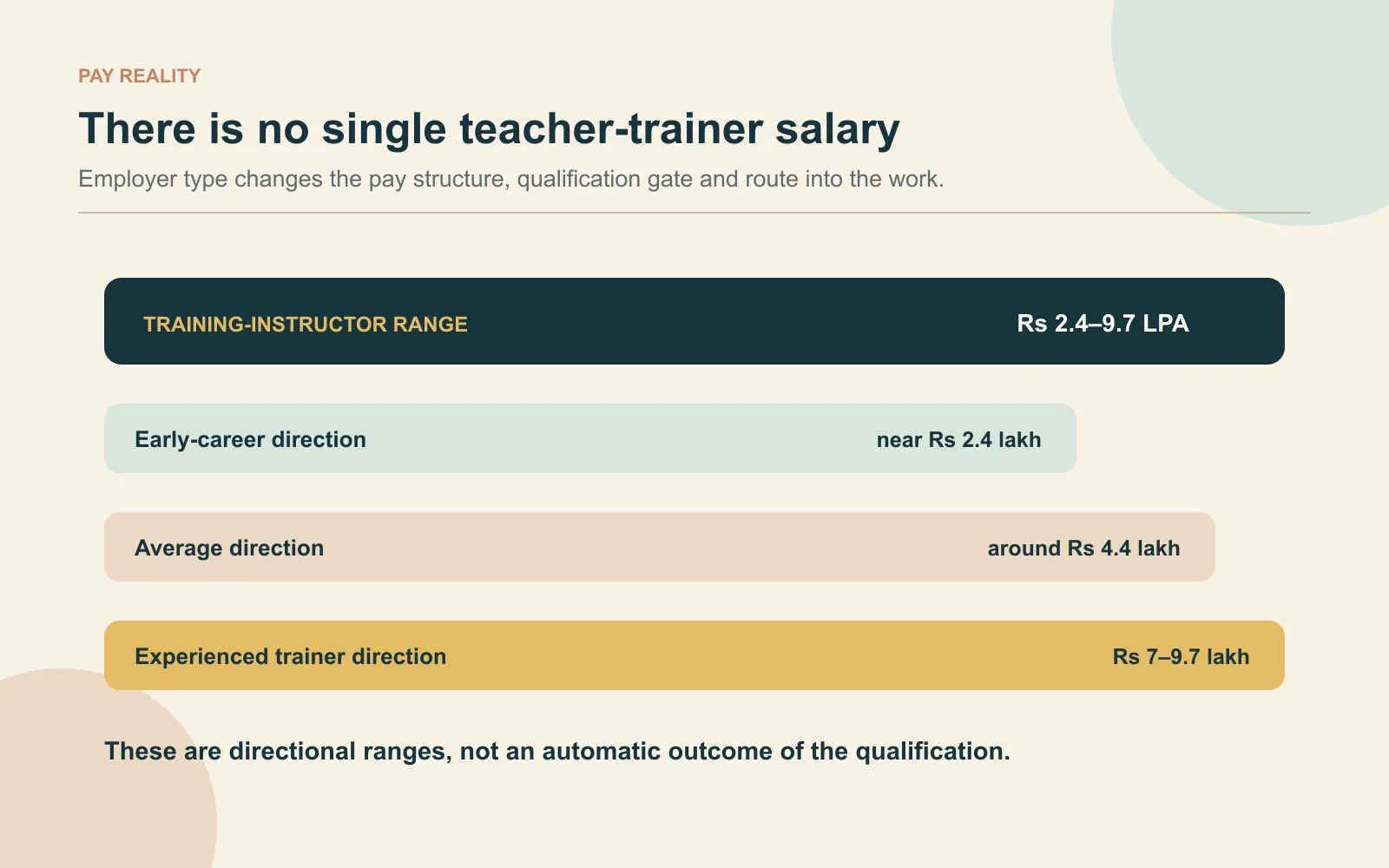 Teacher-trainer pay range panel showing directional early-career, average and experienced training-instructor figures