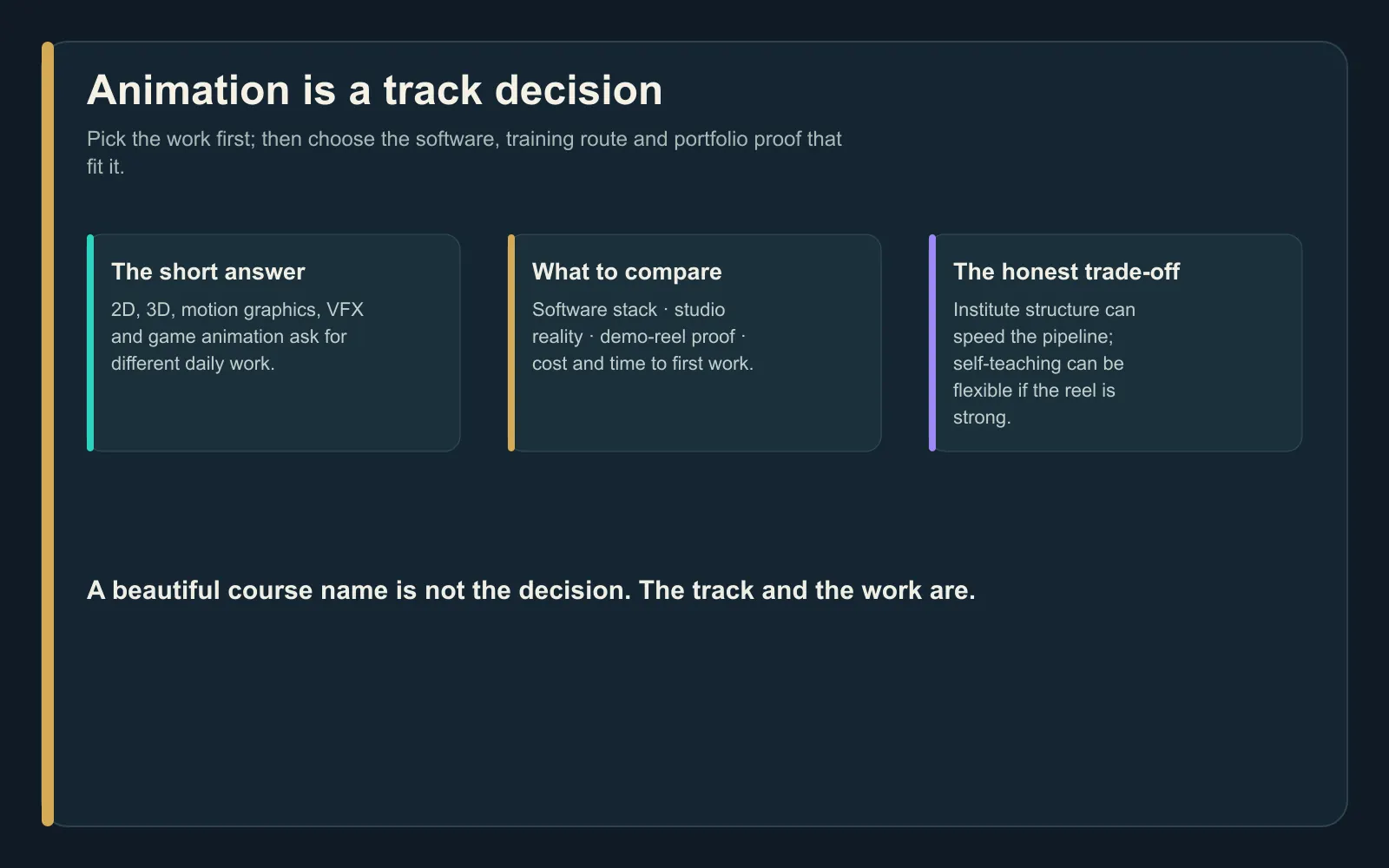 Summary card mapping animation specializations, software and the institute-versus-self-taught trade-off in India.