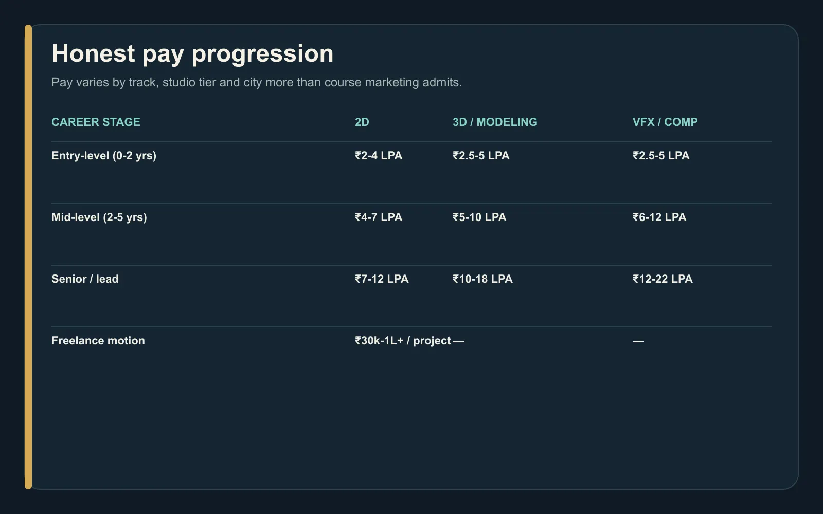 Comparison table showing Indian animation pay ranges by career stage across 2D animation, 3D modeling and VFX compositing.