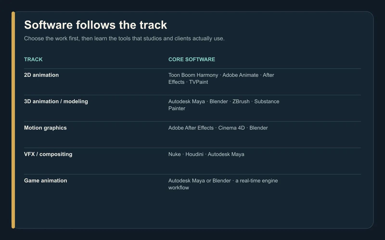 Comparison table matching 2D, 3D, motion graphics, VFX and game-animation tracks to their core software.