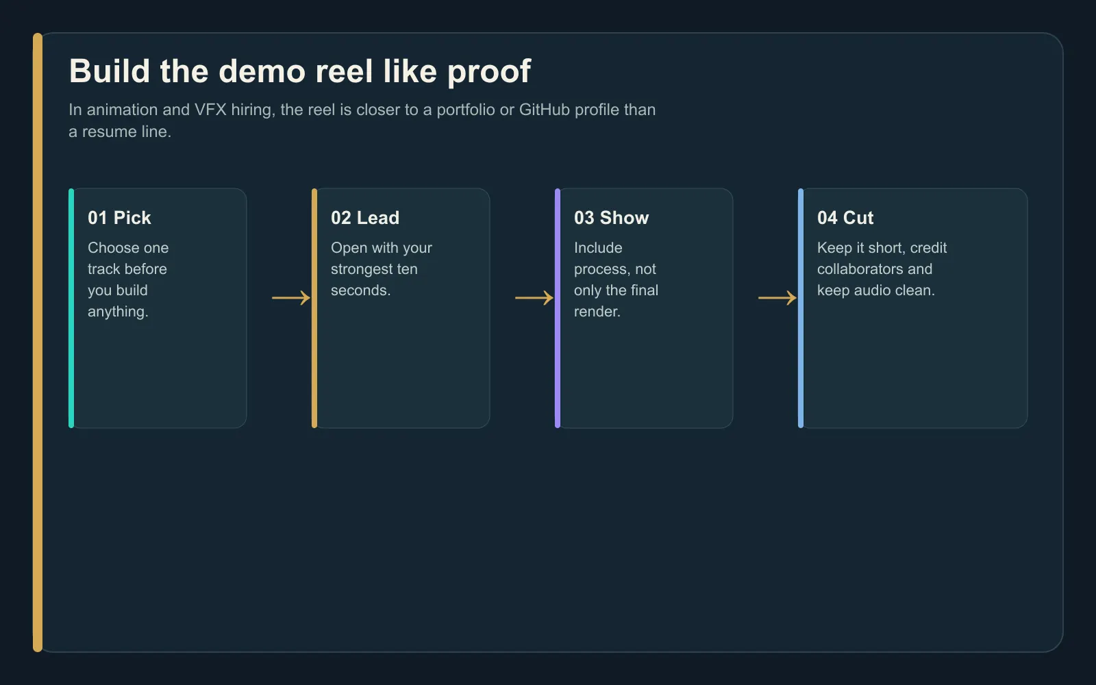Linear demo-reel process: choose one animation track, lead with the strongest seconds, show process, cut ruthlessly and credit collaborators.