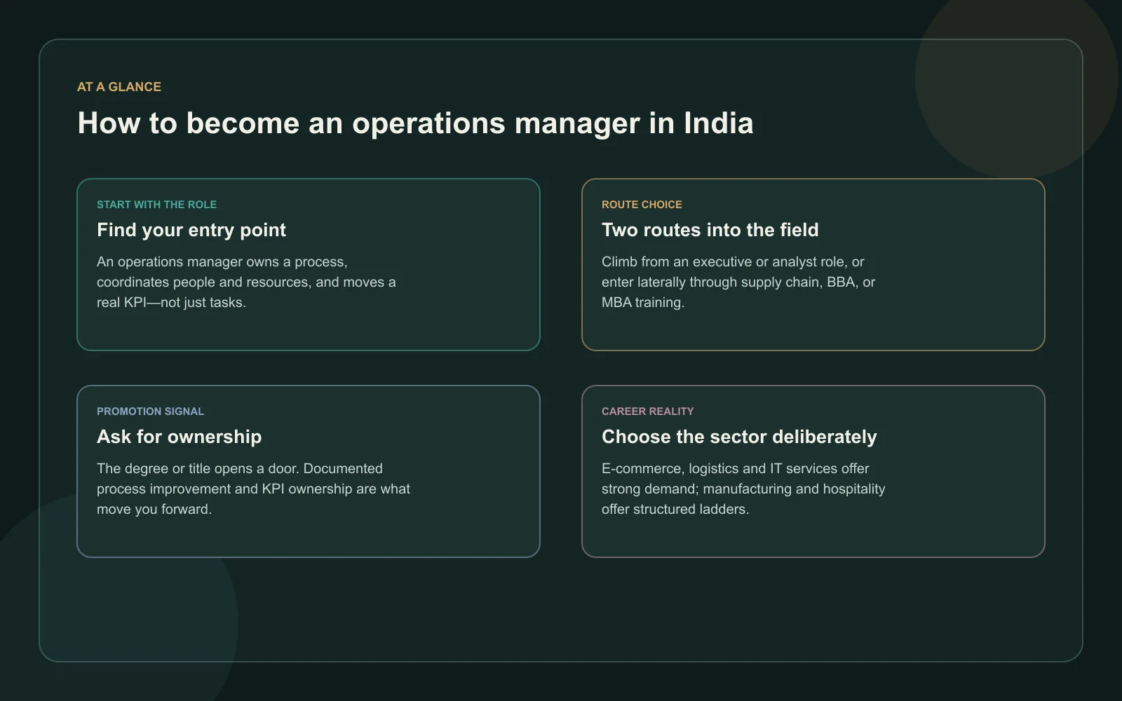Summary card explaining the operations manager role, two entry routes, promotion proof and sectors with demand
