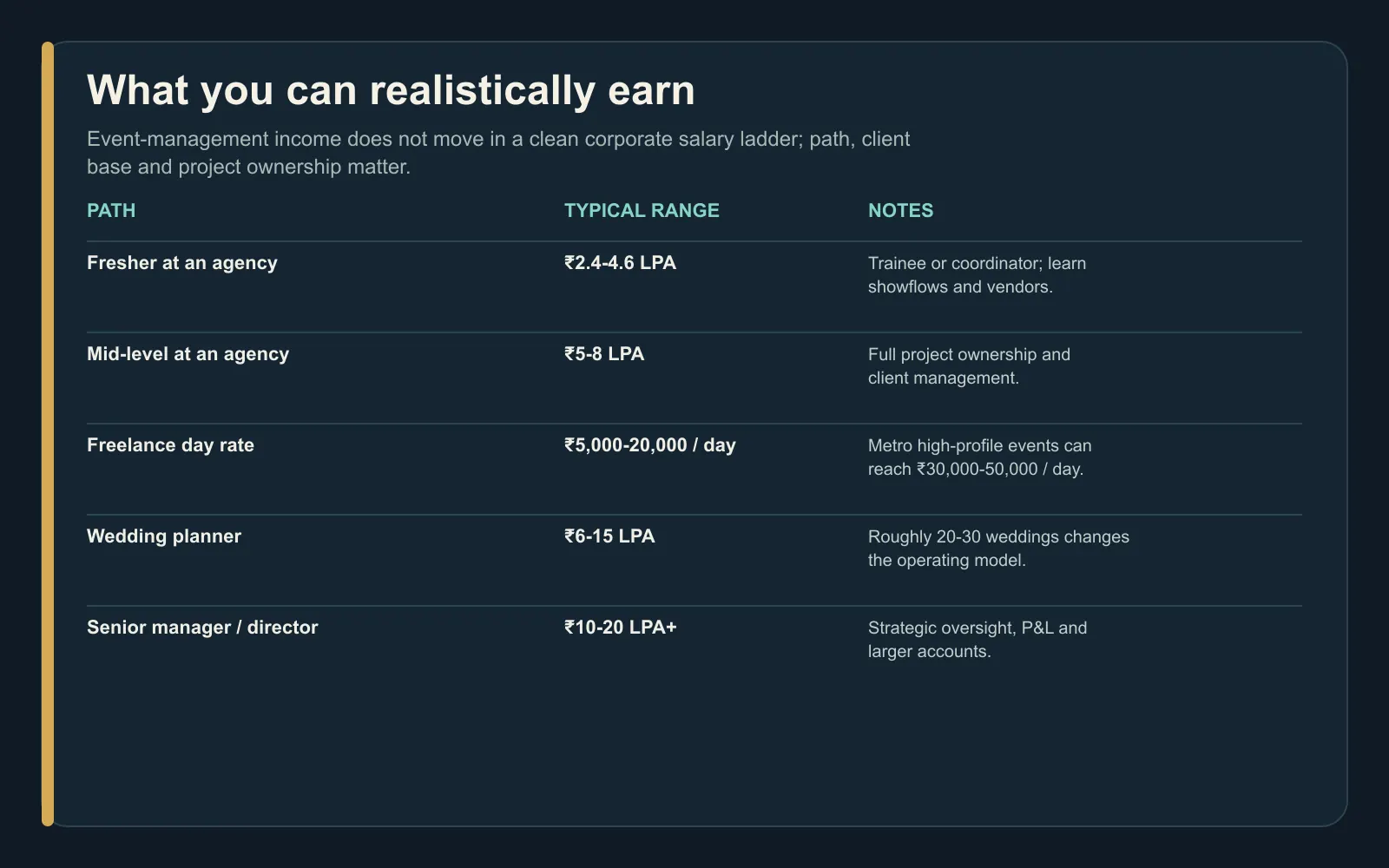 Comparison table showing event-management income ranges for agency roles, freelance day rates, wedding planning and senior management.