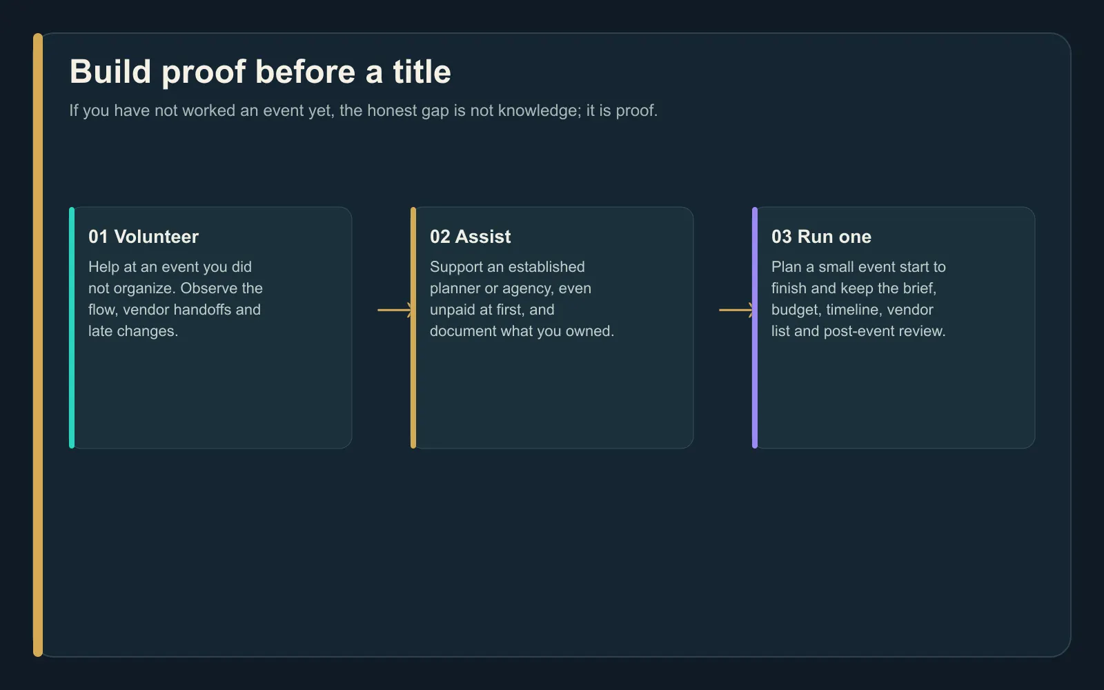 Linear proof-building chain for event management: volunteer at an event, assist an established planner, then run one small event start to finish.