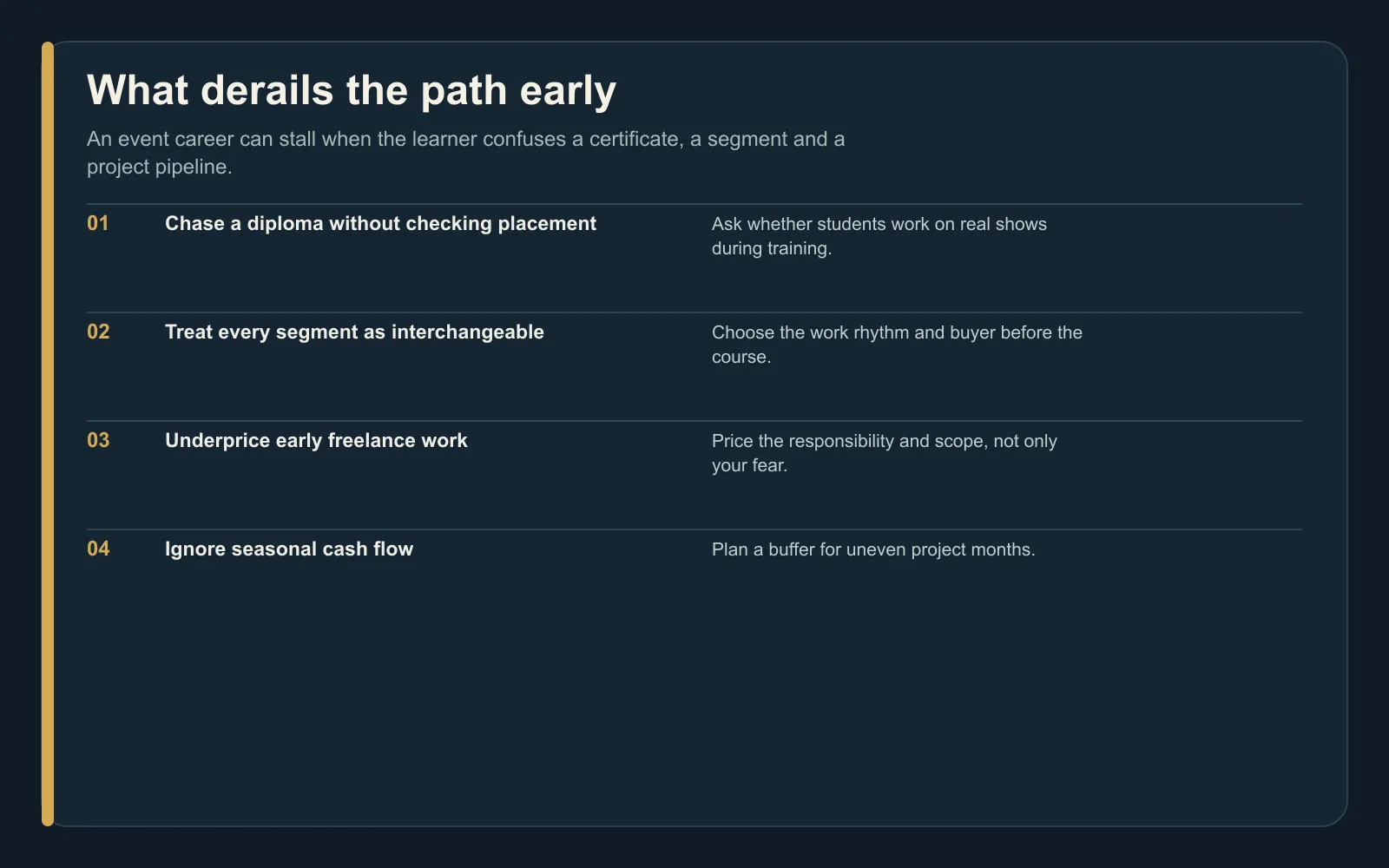 Linear warning chain showing four early event-management mistakes: unchecked placement claims, interchangeable segments, underpricing and seasonal cash-flow blindness.