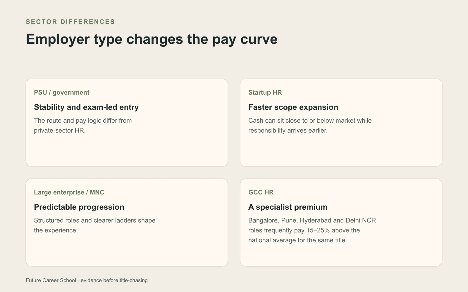 Asymmetrical comparison of PSU, government, startup, enterprise and GCC HR pay paths