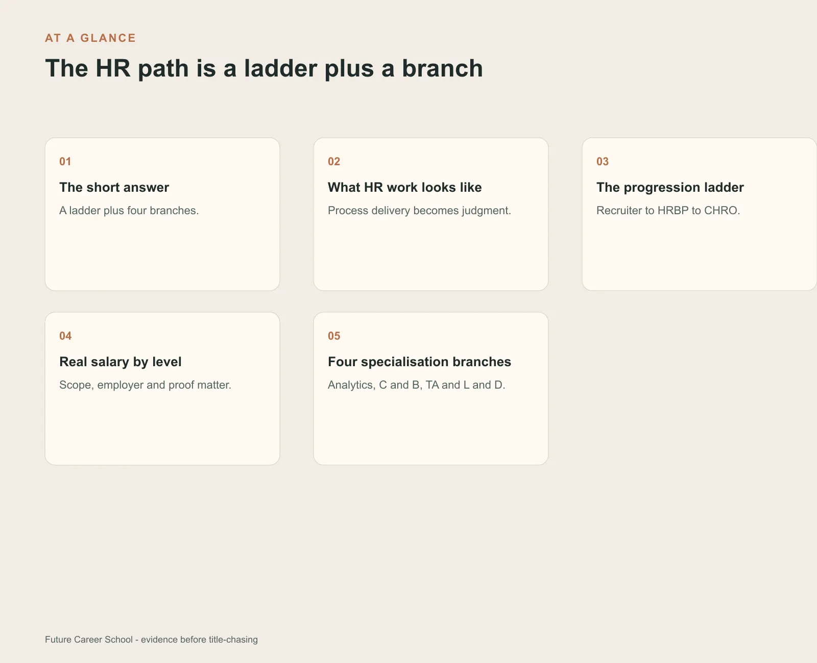 Summary card listing the key points of the HR career path in India salary growth article