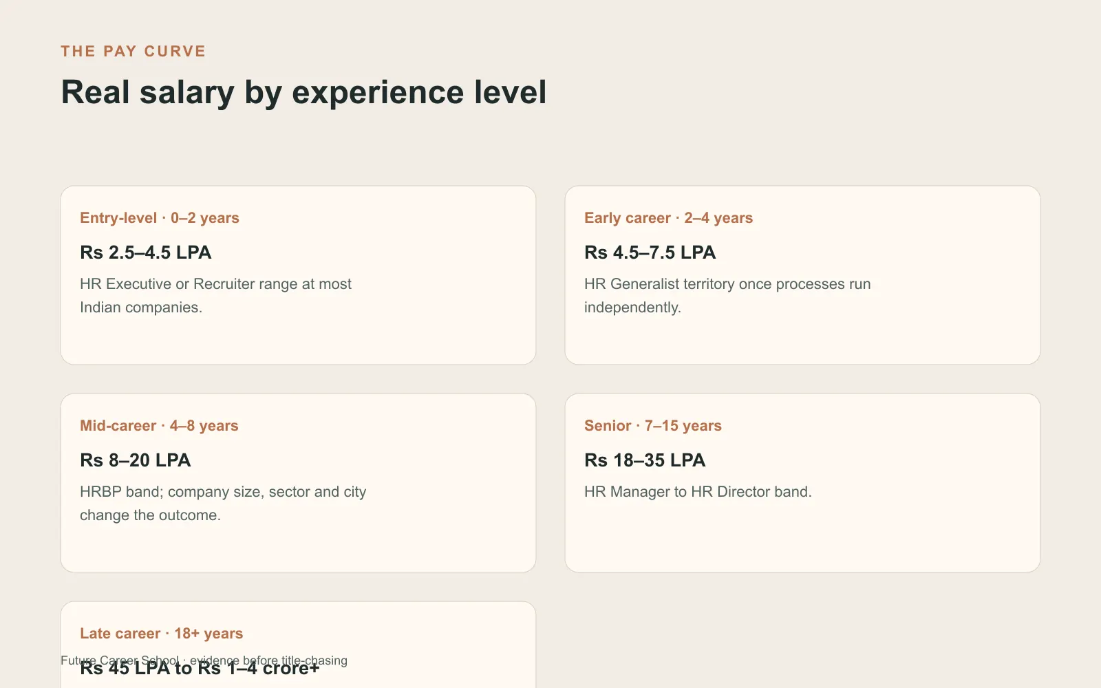 Comparison table showing typical HR total pay across entry, early, mid, senior and late career stages in India