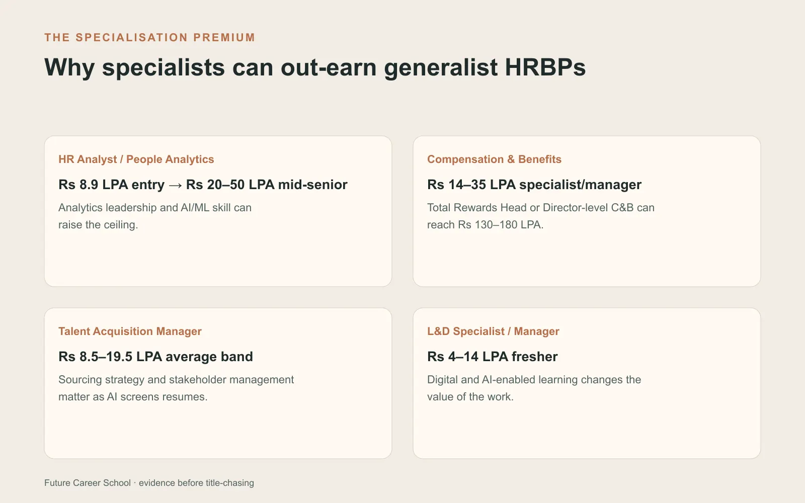Comparison table showing specialist HR pay ranges and the skills that drive their premium