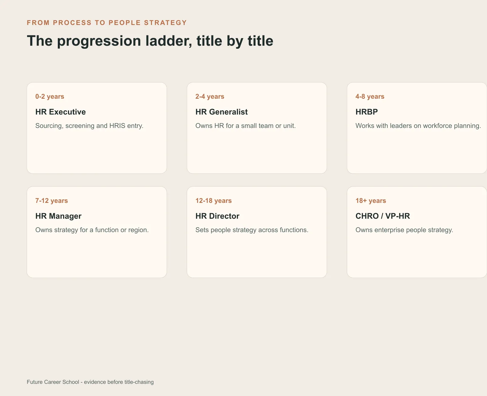 Linear progression ladder from HR Executive or Recruiter through HR Generalist and HRBP to senior HR leadership