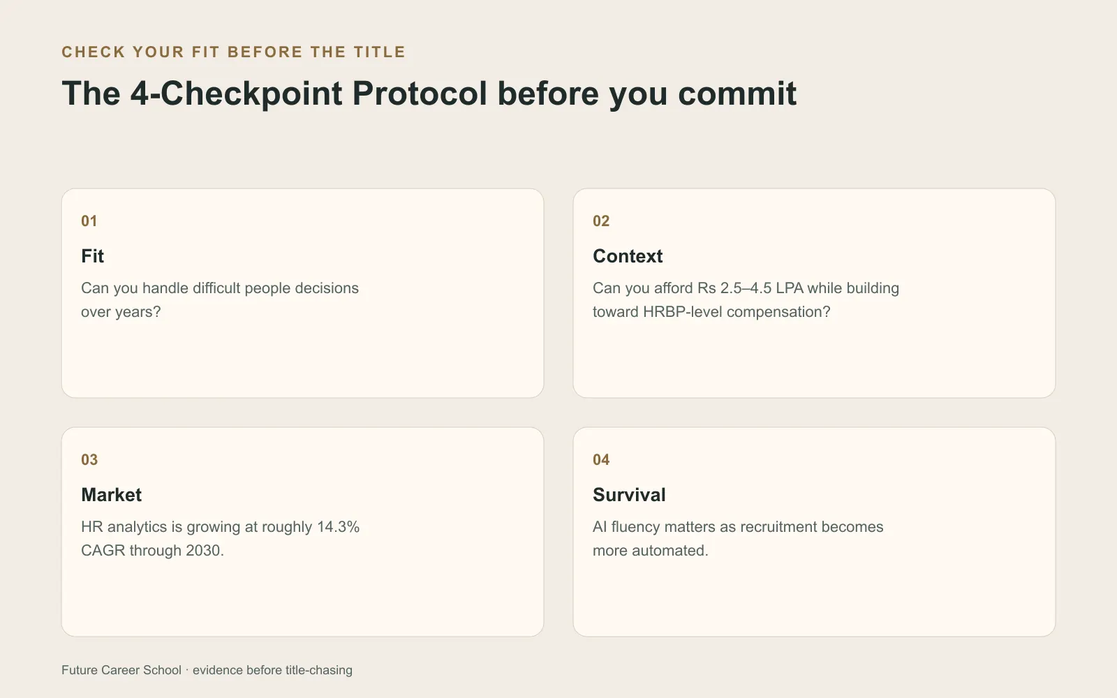 Four-part self-assessment checklist for fit, context, market and survival before choosing an HR career