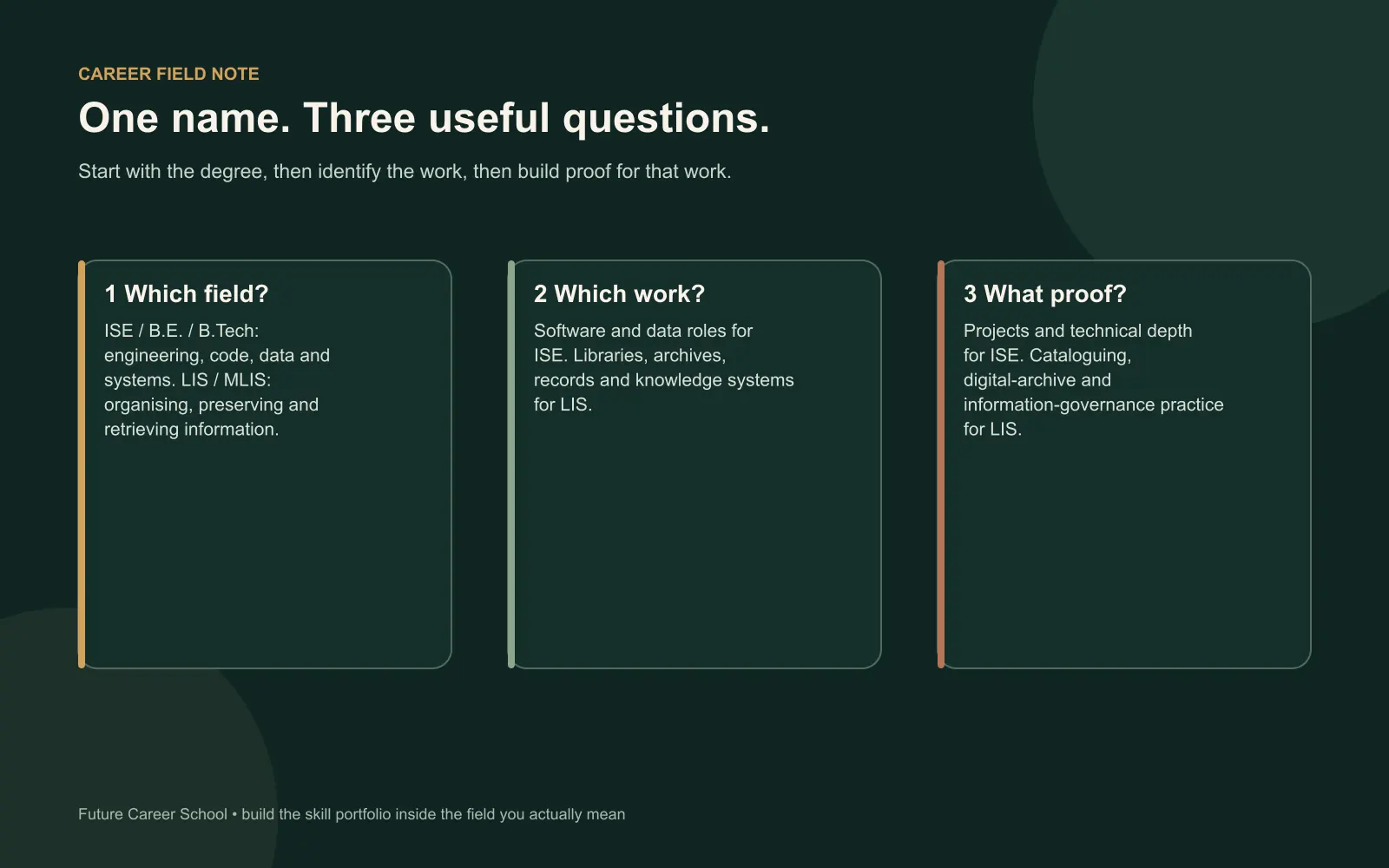 Three-question summary for choosing between Information Science Engineering, Library and Information Science, and bridge roles