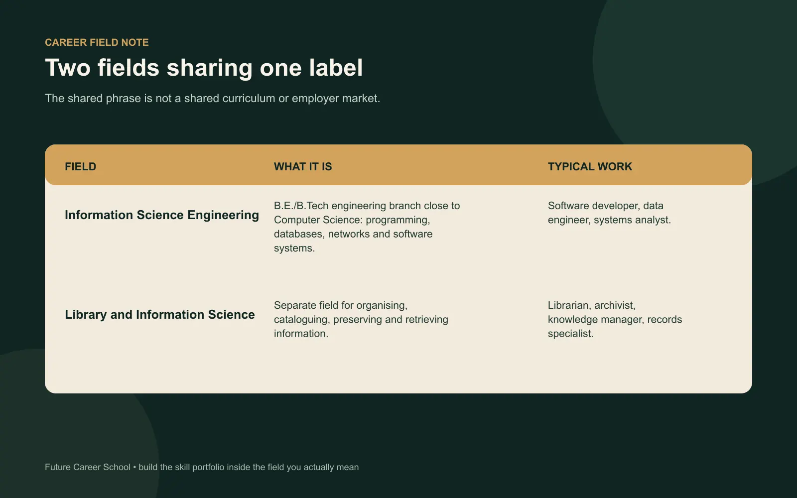 Comparison table showing Information Science Engineering and Library and Information Science as different fields with different jobs
