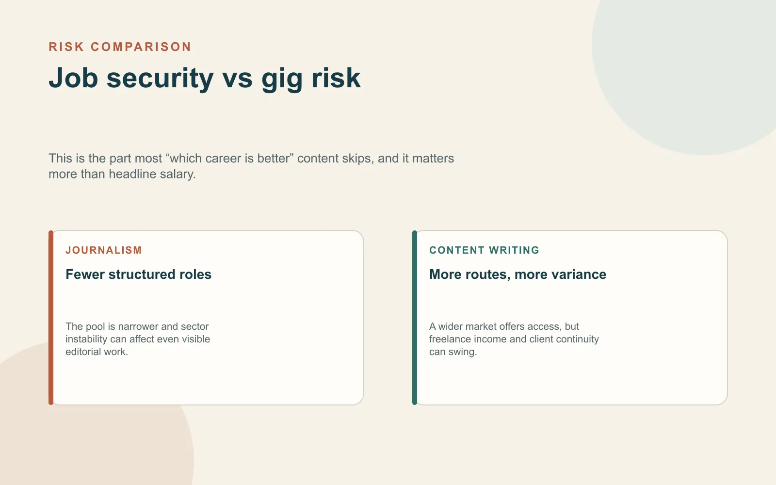 Job security vs gig risk Asymmetrical comparison of journalism's shrinking structured pool and content writing's wider but more variable gig market