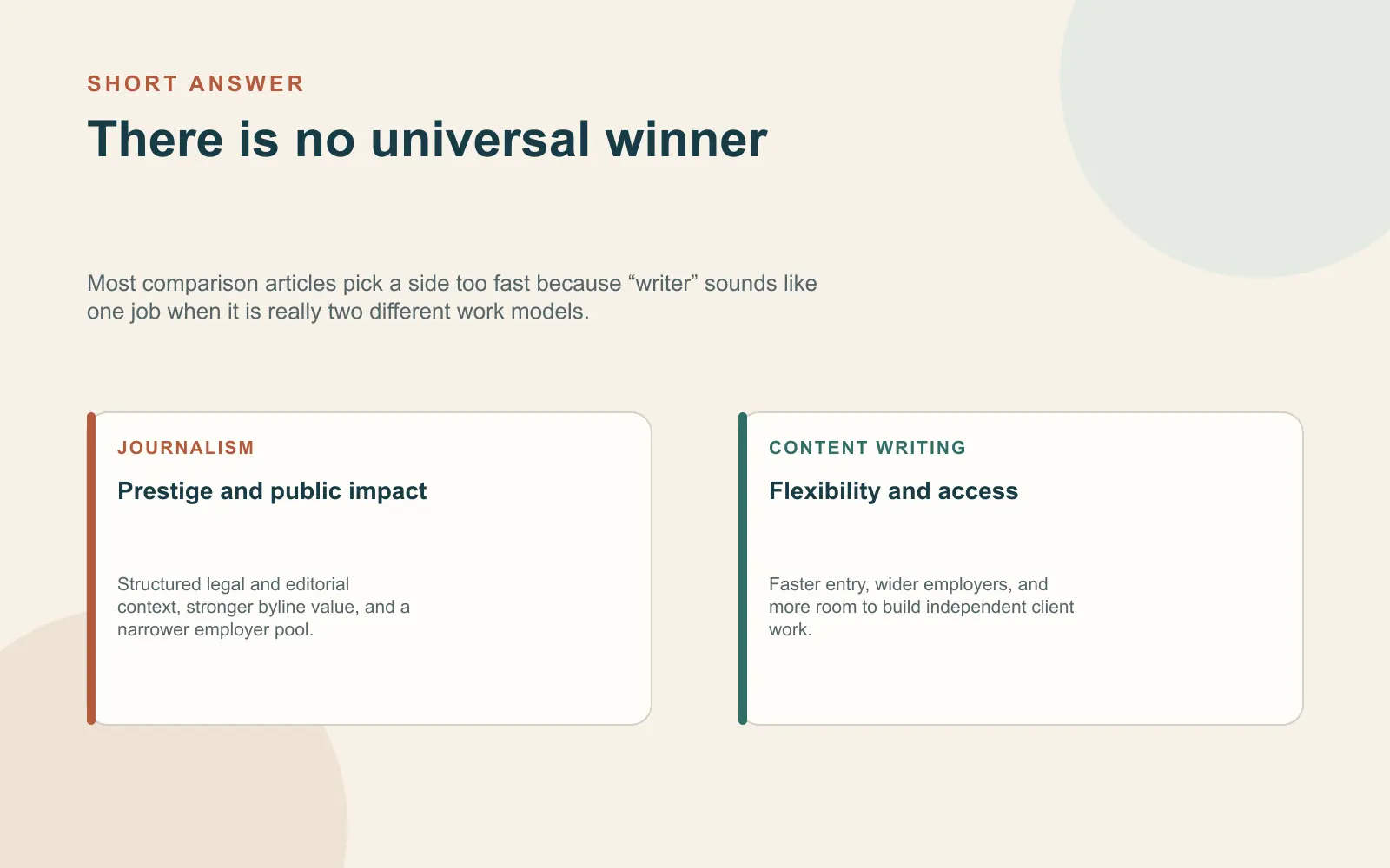 The short answer to journalism vs content writing career India Asymmetrical comparison showing journalism's public-interest structure beside content writing's flexibility and wider employer base
