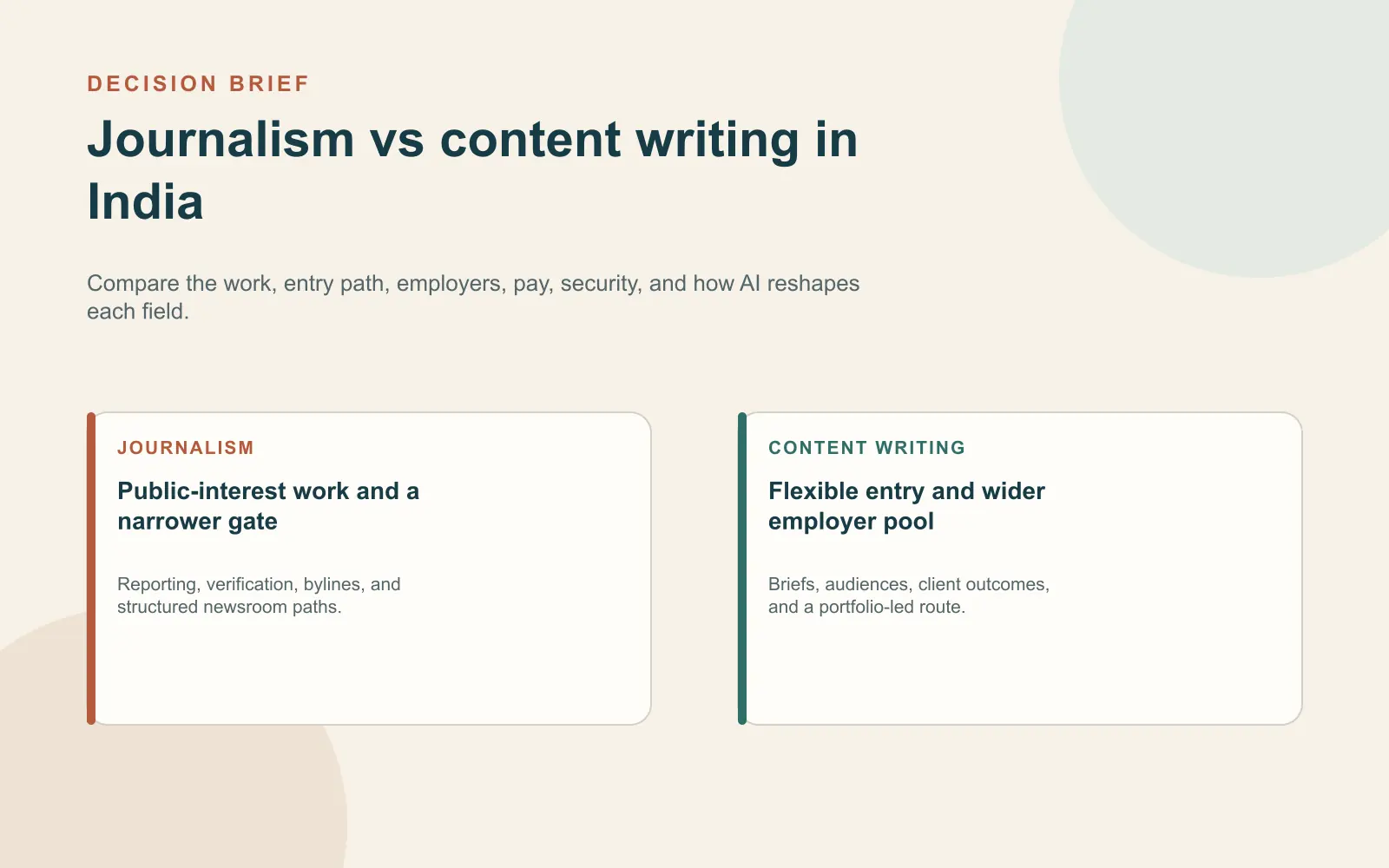 At a glance: Journalism vs content writing career India Summary card comparing journalism and content writing on daily work, entry path, employers, pay, security, and AI