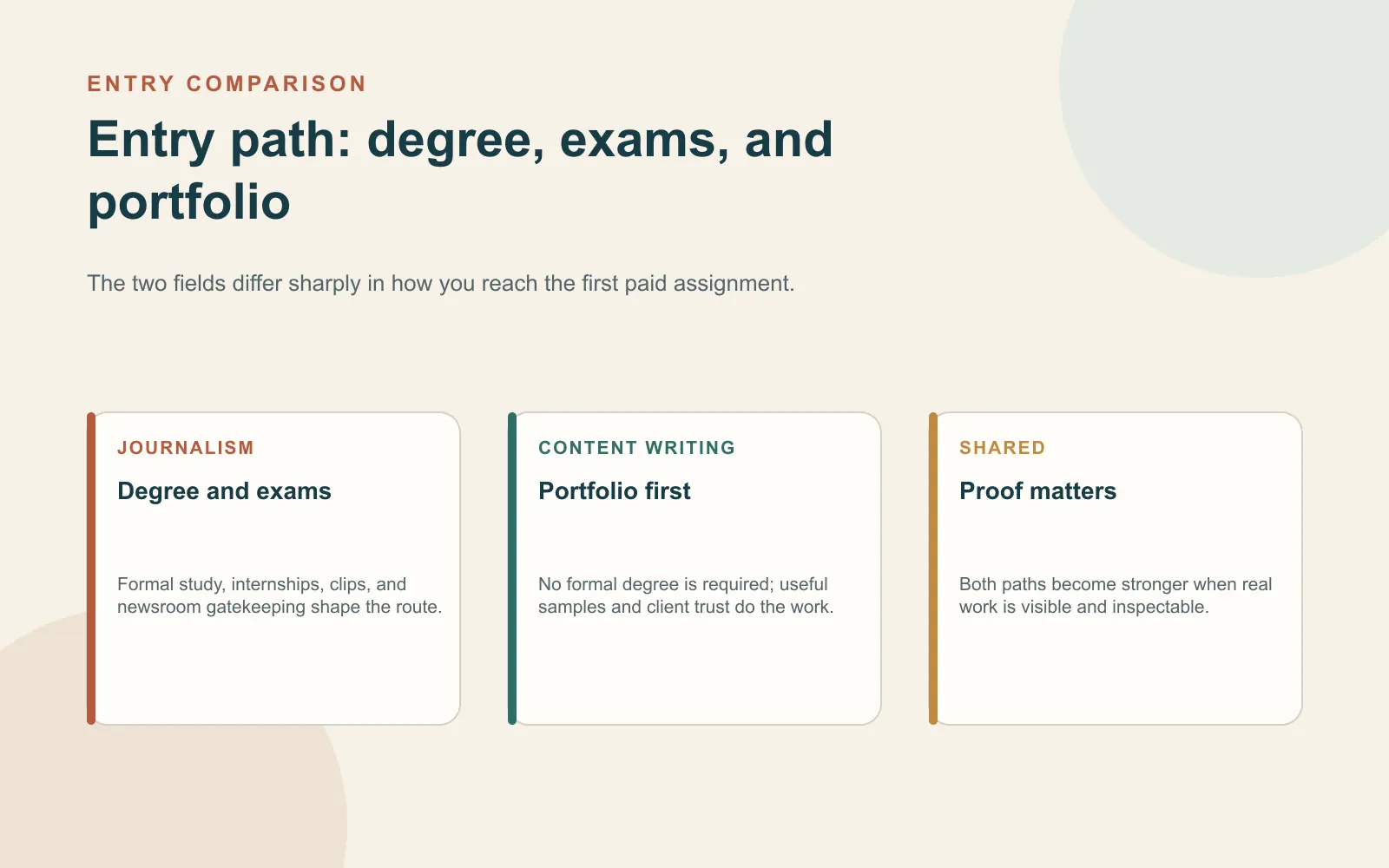 Entry path: degree, exams, and portfolio Comparison cards explaining journalism's degree, internship, and clips route versus content writing's portfolio-first route