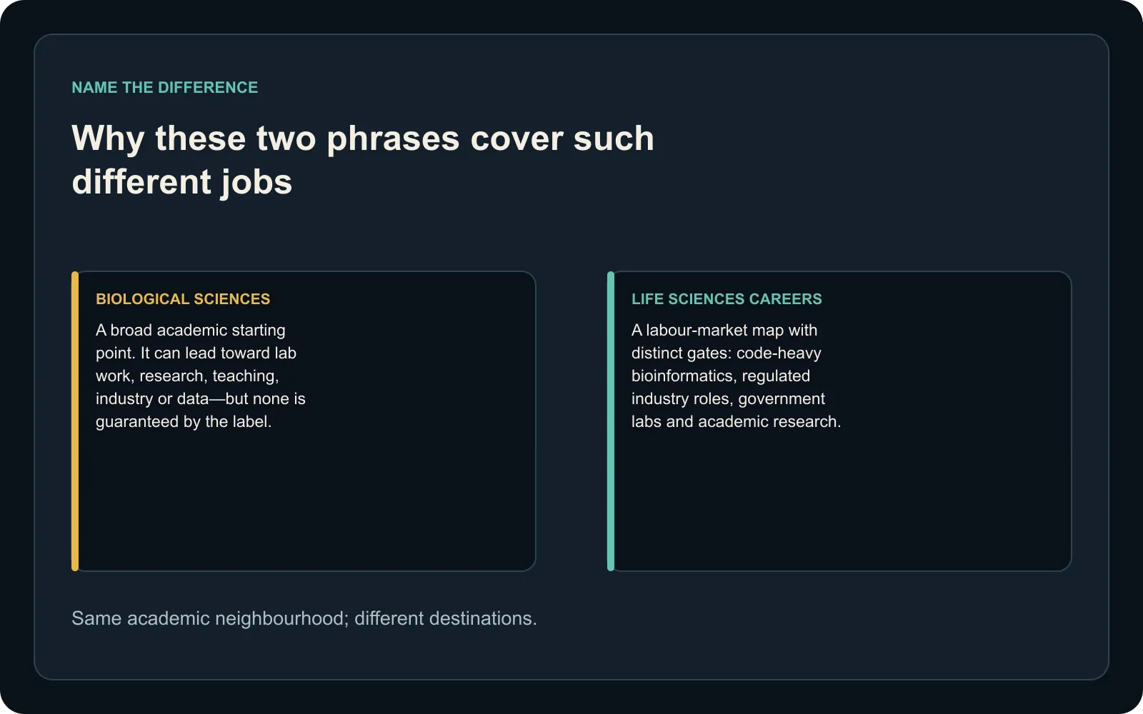 Why these two phrases cover such different jobs Asymmetrical comparison explaining why biological sciences and life sciences careers describe different labour-market destinations