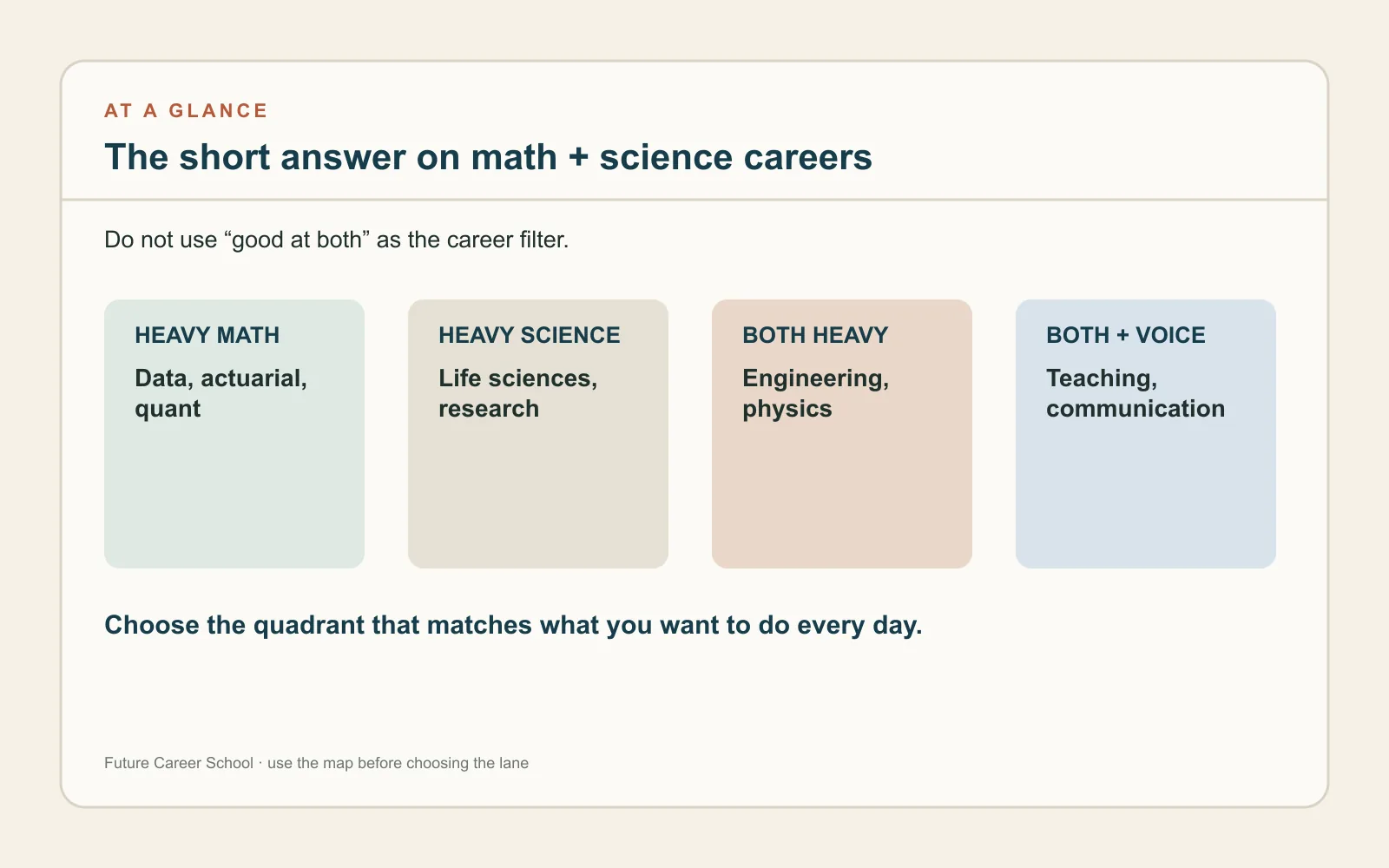 Summary card mapping math and science careers into heavy-math, heavy-science, both-heavy, and communication-led quadrants