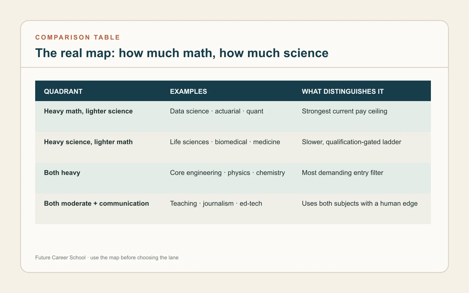 Comparison table for the four math and science career quadrants, with examples and what distinguishes each