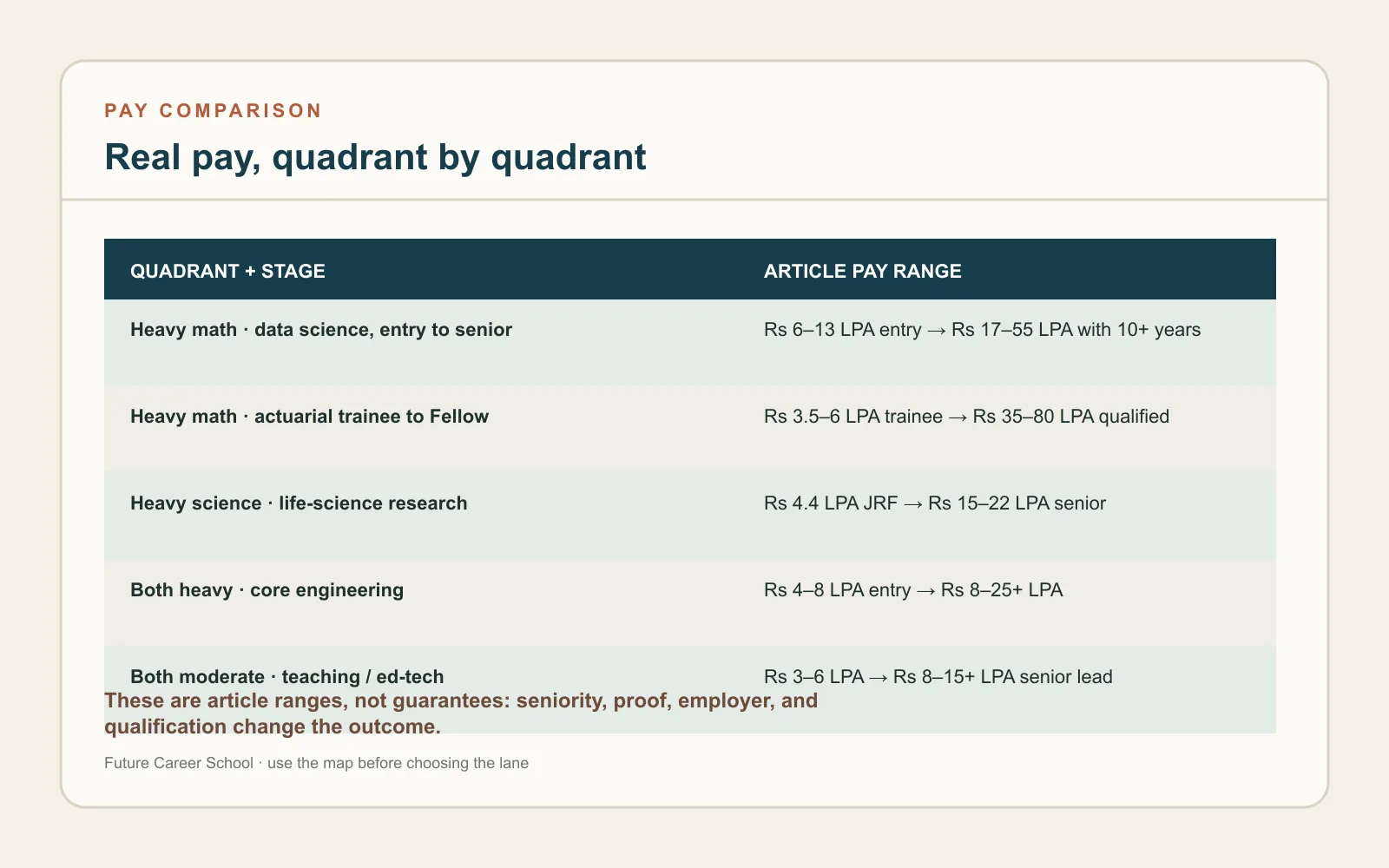 Pay comparison table for math and science career quadrants from entry-level to senior stages