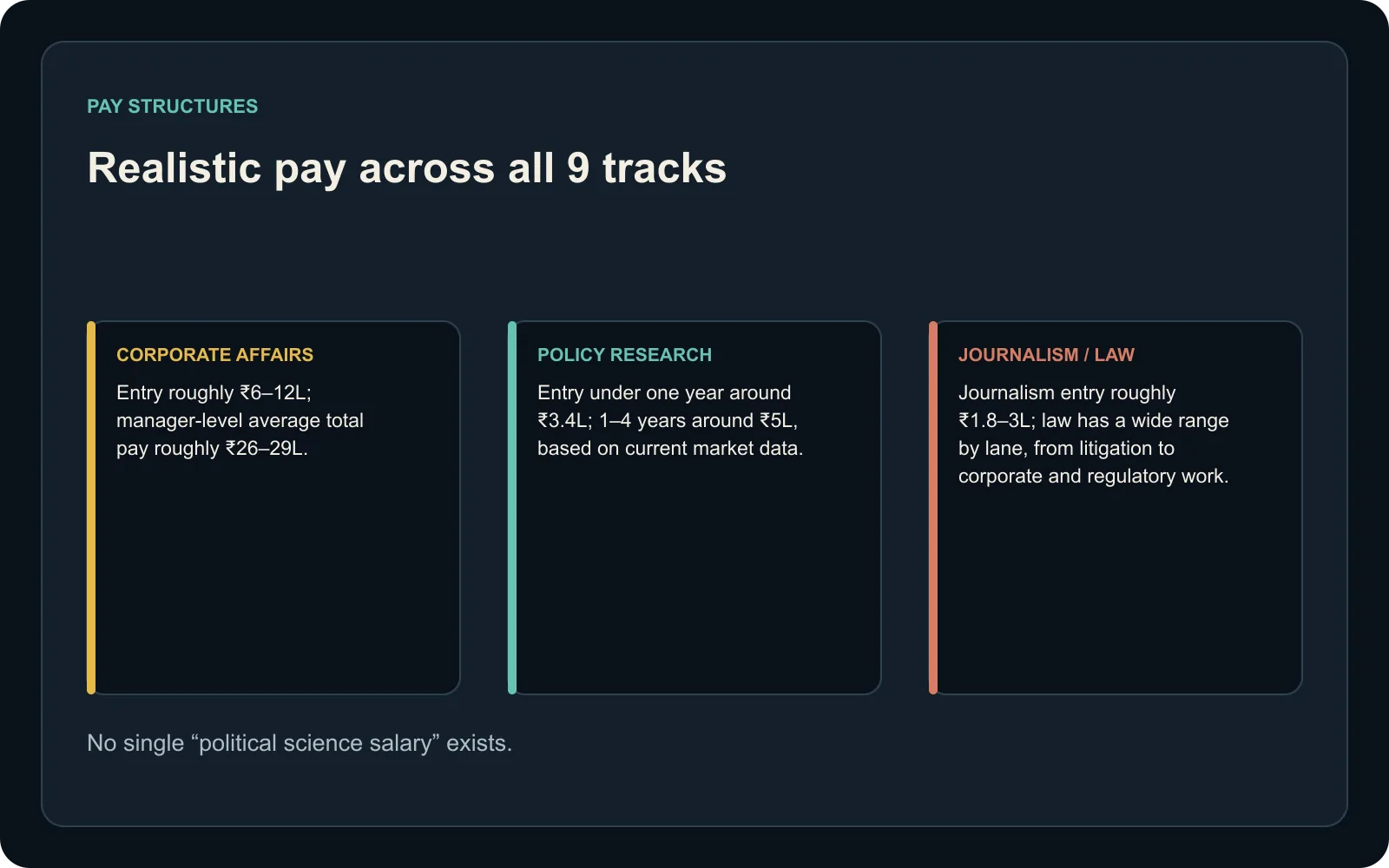 Comparison of realistic pay structures across corporate affairs, policy research, journalism and law