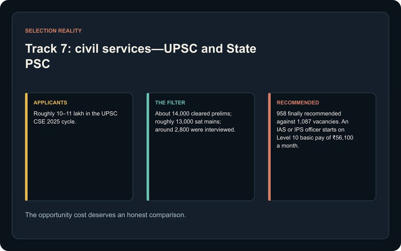 Comparison table showing approximate UPSC CSE 2025 applicants, stages and final recommendations