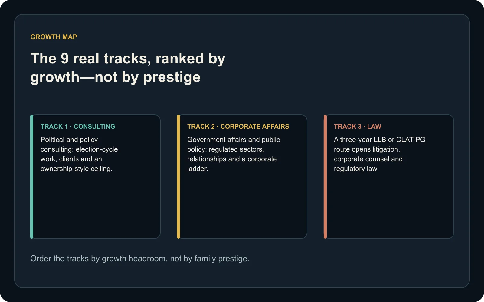 Stat panel ranking political science career tracks by growth headroom and scalability