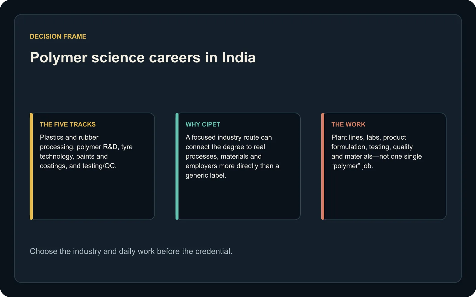 Summary card listing the five polymer science career tracks and why CIPET matters
