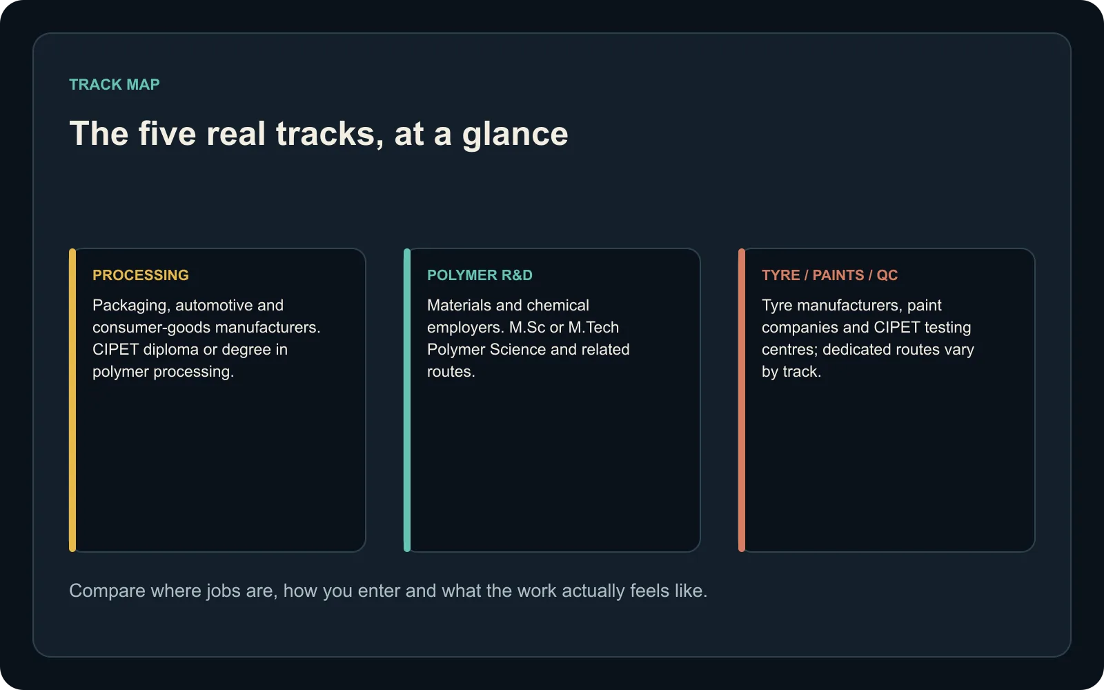 Comparison of the five polymer science tracks by employers and typical entry routes