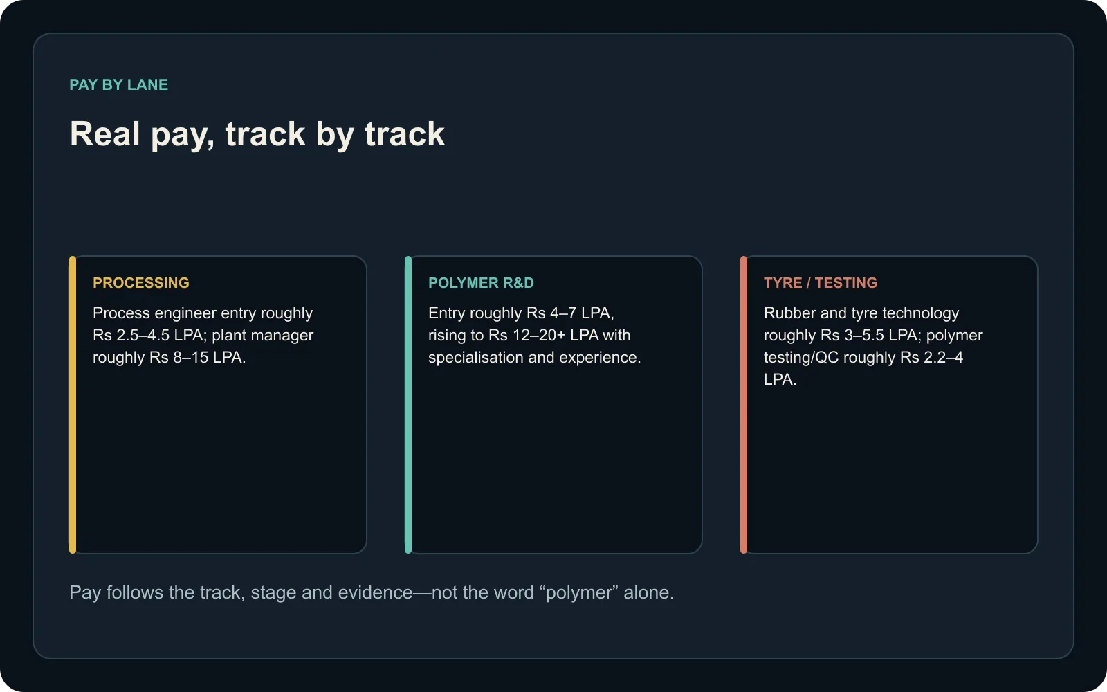Comparison of polymer processing, R&D, tyre technology and testing pay by track