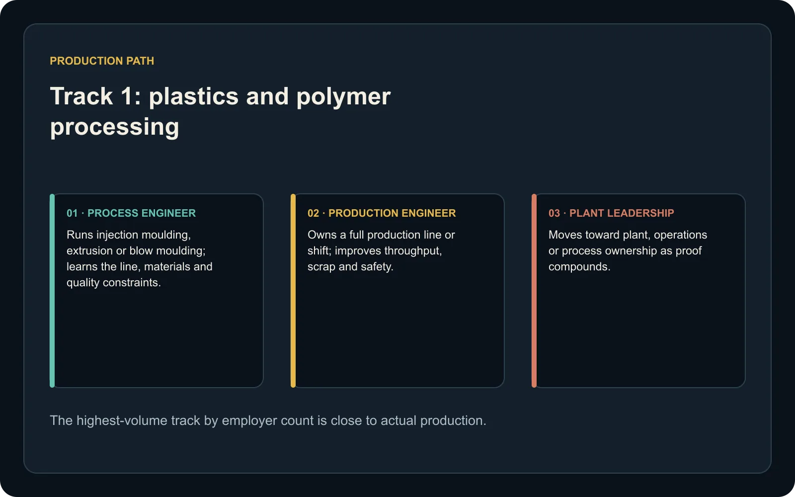 Linear process chain from polymer processing engineer to production and plant leadership