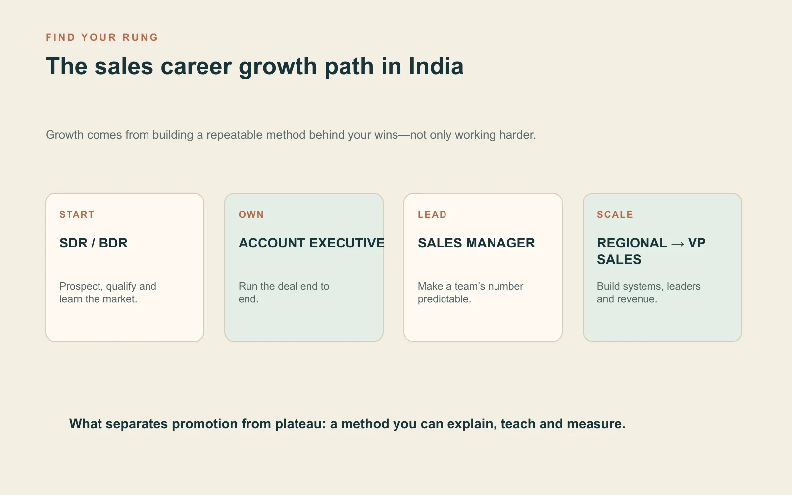 At a glance: Sales career growth path India Summary card showing the sales career ladder from SDR and account executive to sales leadership