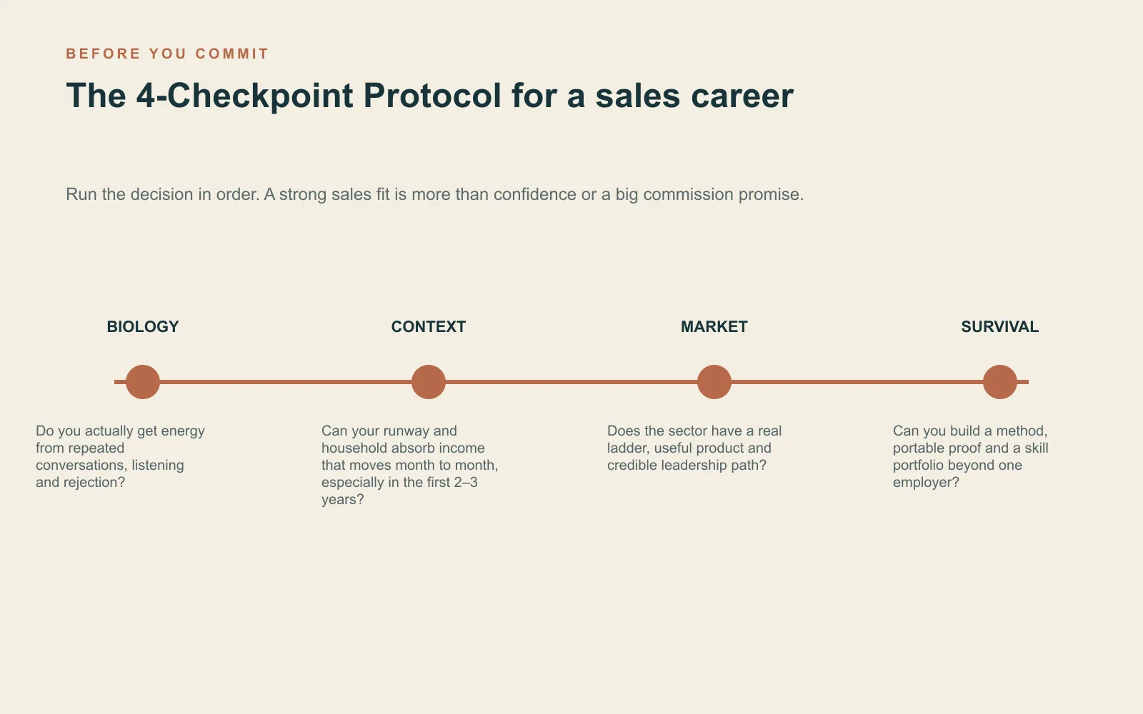 The 4-Checkpoint Protocol before you commit to a sales career Four-step chronological protocol checking biology, context, market and survival before committing to sales