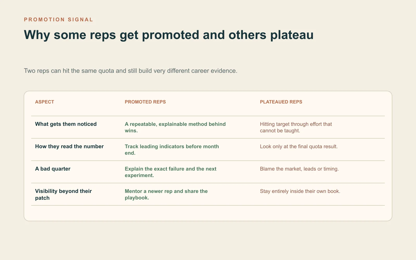 Why some reps get promoted and others plateau Comparison table showing how promoted sales reps differ from reps who plateau at the same rung