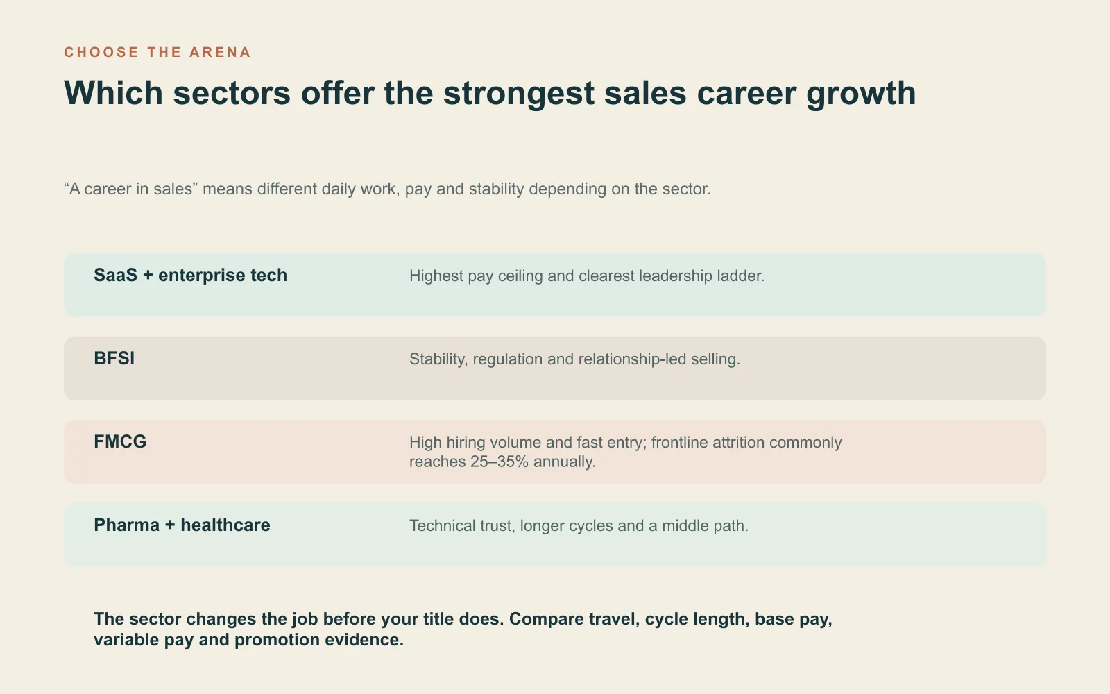Which sectors offer the strongest sales career growth Sector comparison for sales growth across SaaS, BFSI, FMCG and pharma or healthcare