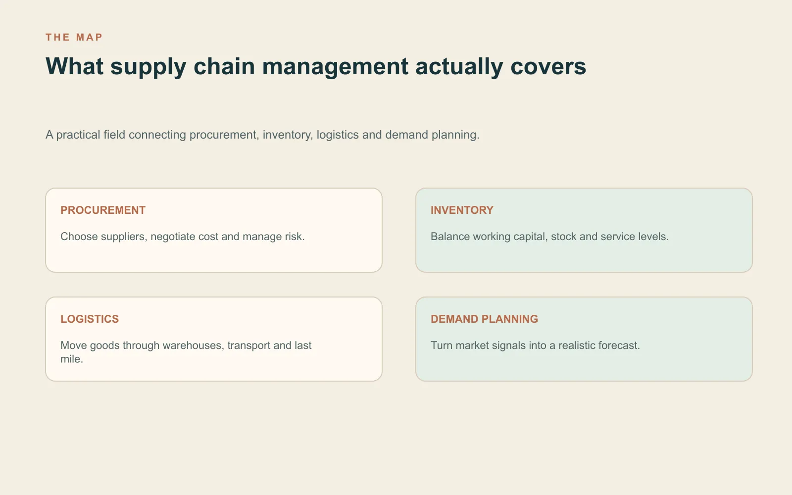 At a glance: Supply chain management career India Summary card explaining procurement, inventory, logistics and demand planning in supply chain management