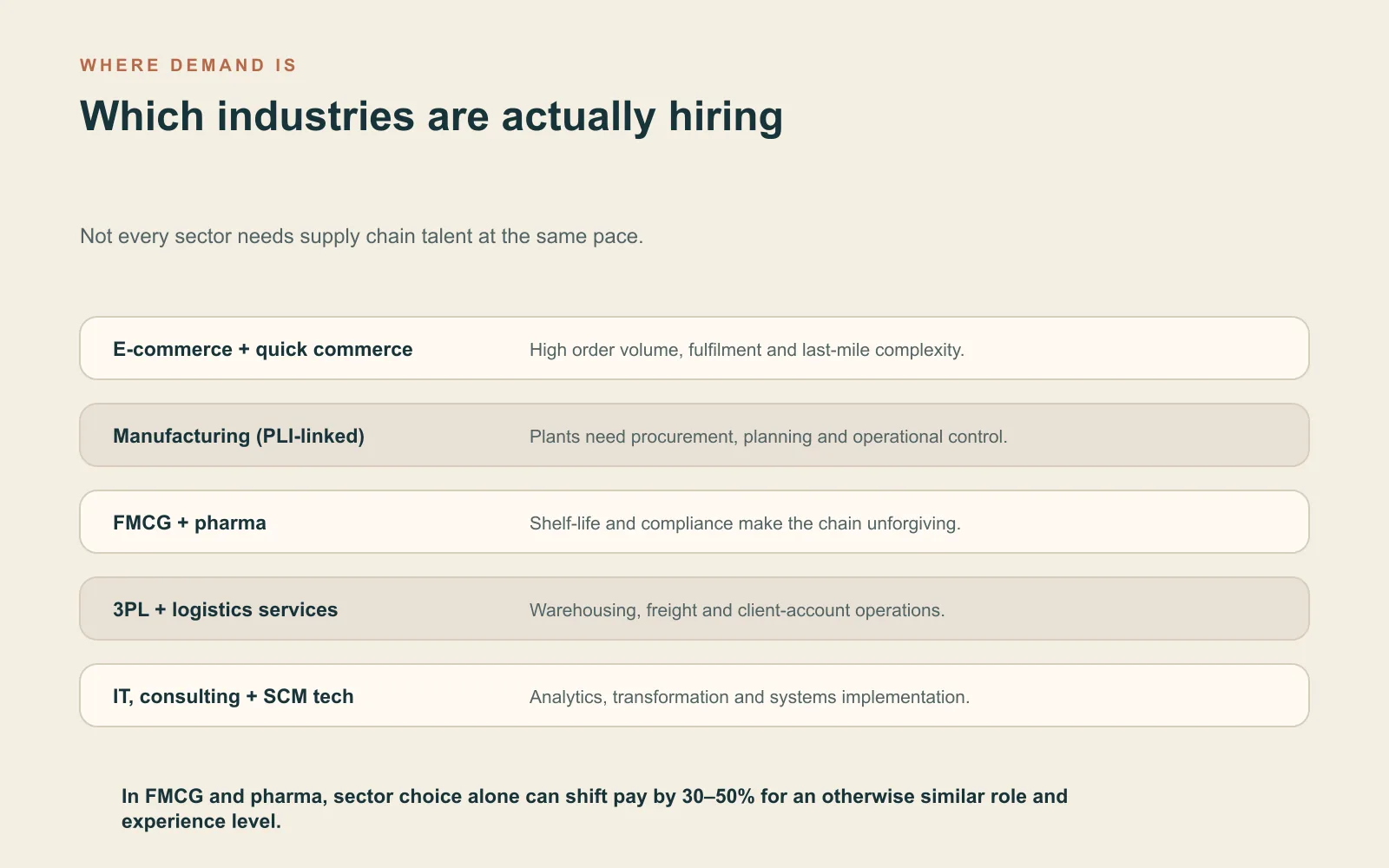 Which industries are actually hiring Industry comparison showing why e-commerce, manufacturing, FMCG, pharma, 3PL and consulting hire supply chain talent