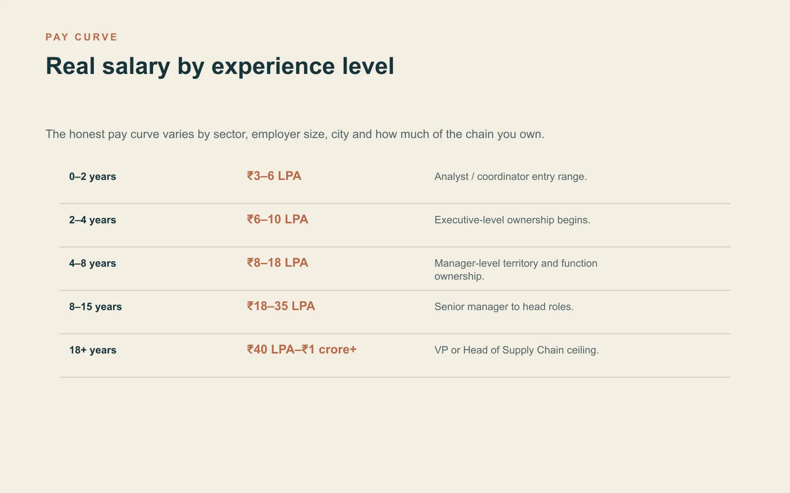 Real salary by experience level Comparison table showing supply chain pay ranges from entry-level analyst through head and VP roles