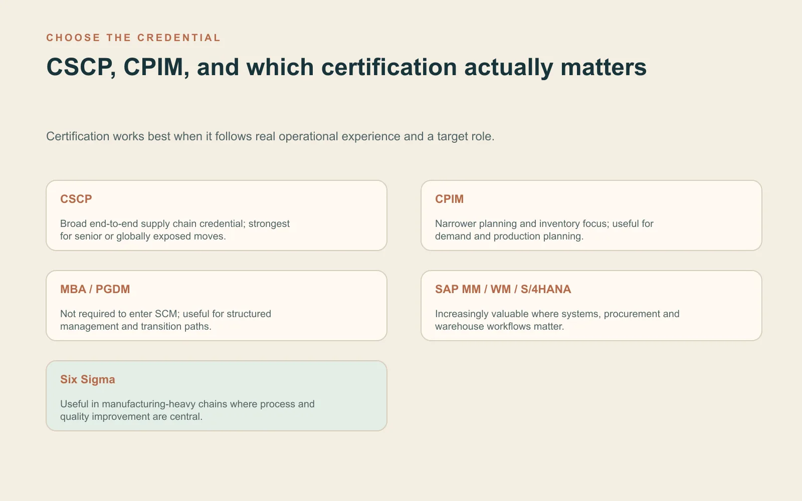 CSCP, CPIM, and which certification actually matters Decision cards comparing CSCP, CPIM, MBA, SAP and Six Sigma certifications for supply chain roles