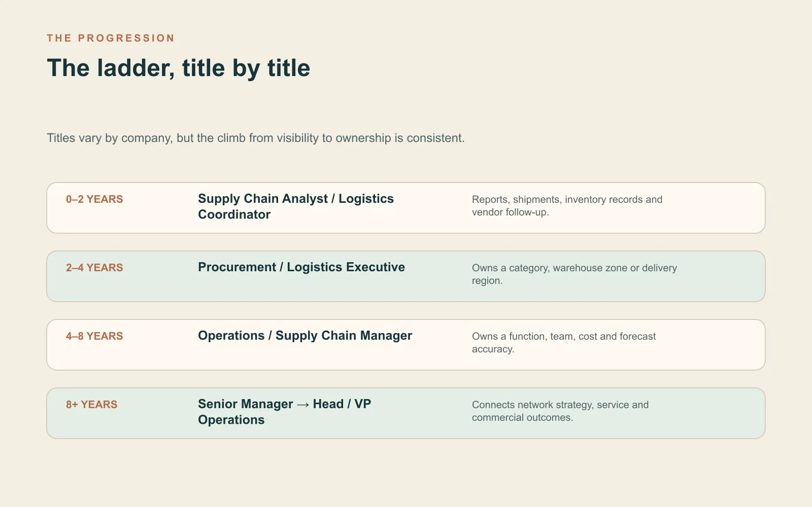The progression ladder, title by title Linear progression ladder from supply chain analyst and logistics coordinator to operations manager and VP operations