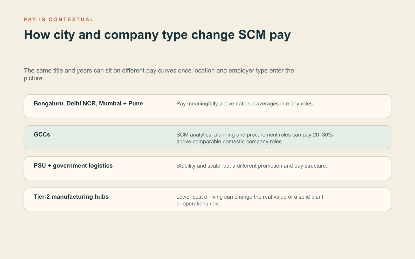 How city and company type change SCM pay Stat panel explaining how cities, GCCs, PSUs and tier-2 manufacturing hubs change supply chain pay