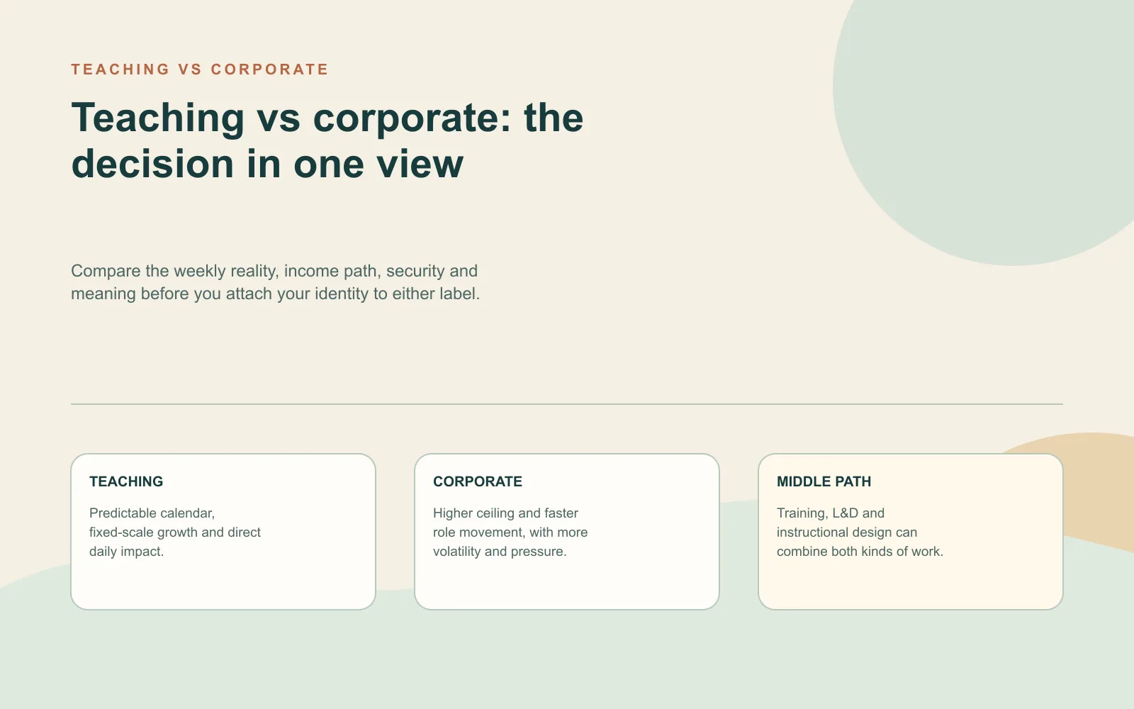 Summary card comparing teaching and corporate career choices by income path, security, weekly rhythm, impact and the middle path of training and L&D