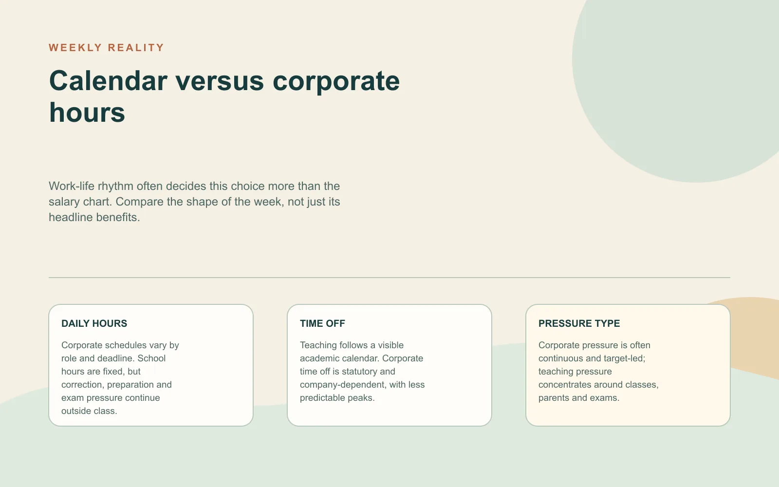 Comparison table contrasting corporate hours, teaching schedules, time off and pressure types across a typical working year