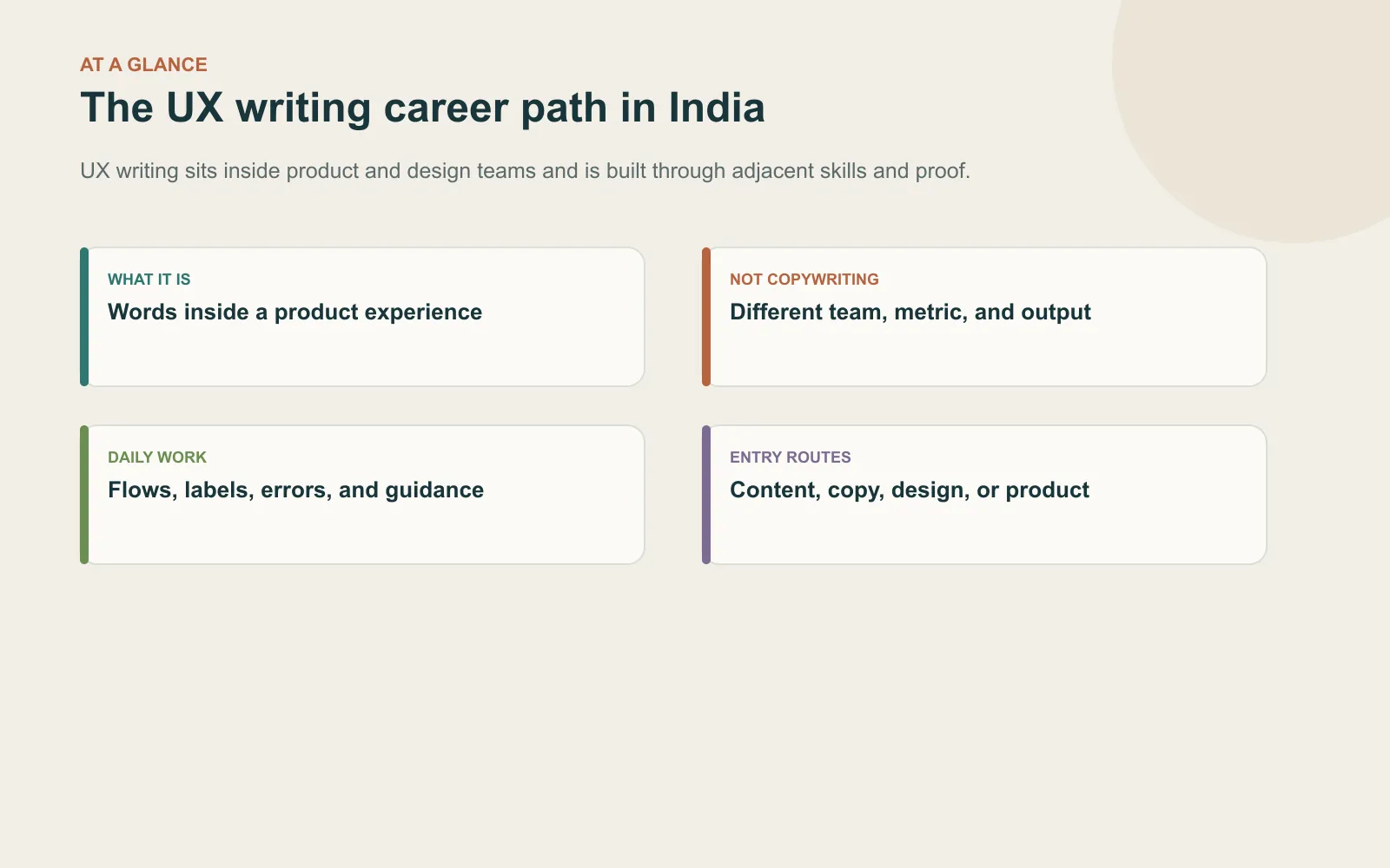 At-a-glance summary of the UX writing career path in India, including adjacent entry routes, portfolio proof, salary stages, and product-company focus