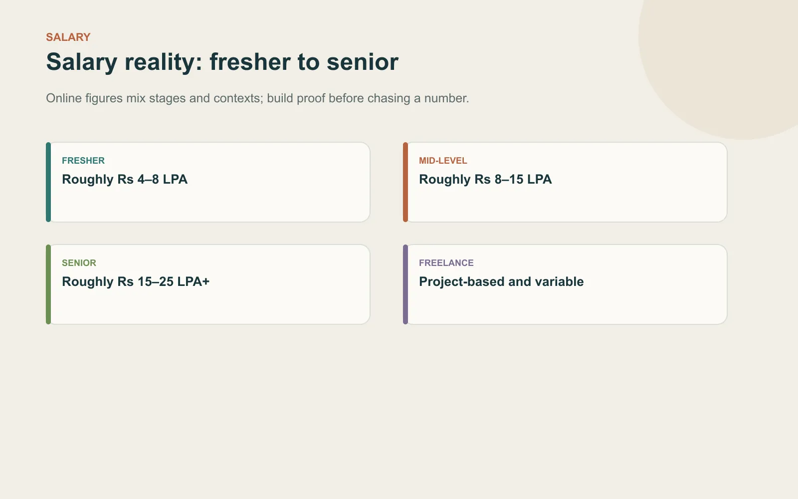 Directional India salary comparison for UX writing from fresher to senior stages, showing Rs 4–8 LPA, Rs 8–15 LPA, and Rs 15–25 LPA plus