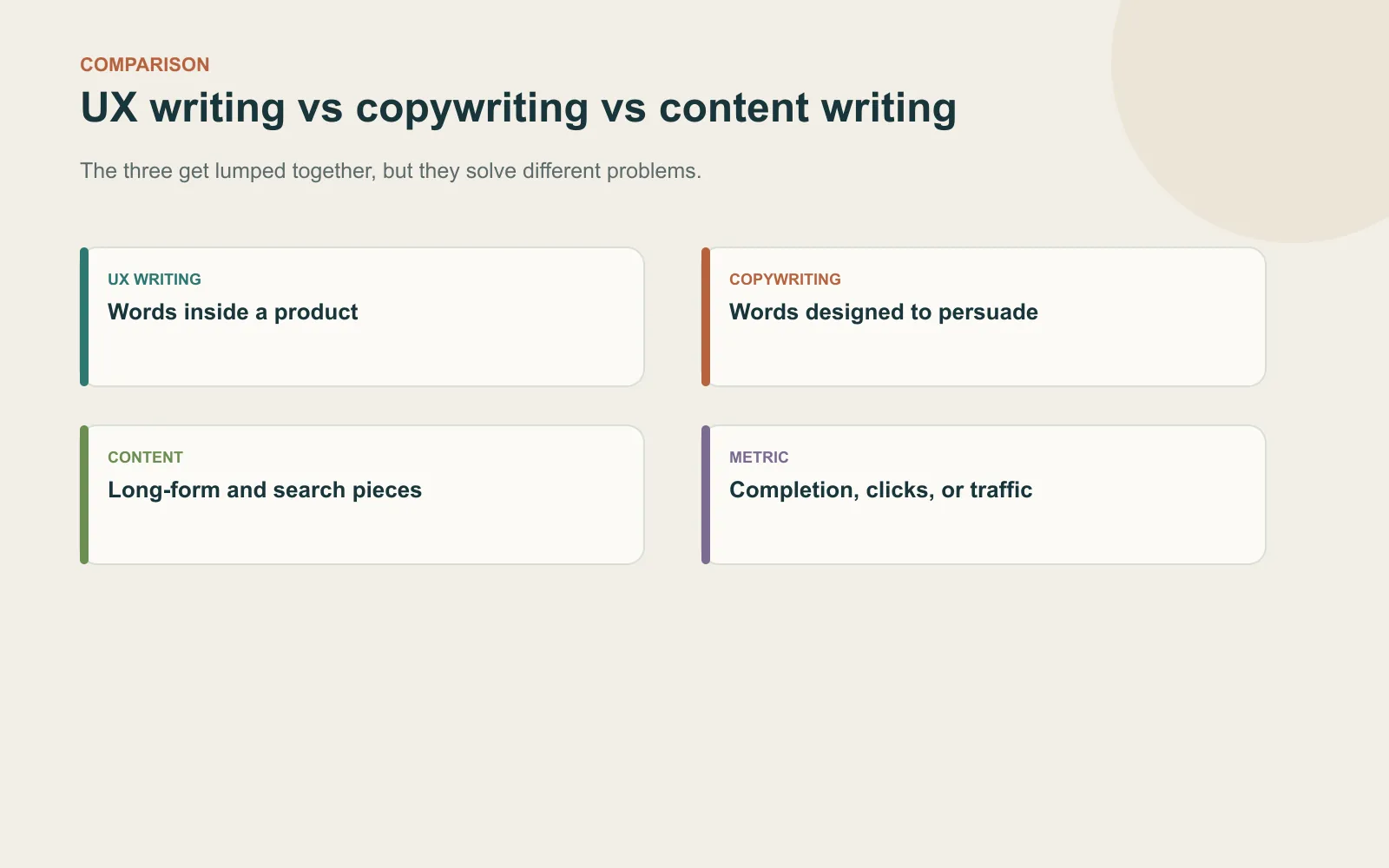Comparison of UX writing, copywriting, and content writing by the problem each type of writing solves and how its work is measured